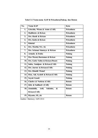 39
Tabel 3.1 Nama-nama KAP di Pekanbaru,Padang dan Batam
No. Nama KAP Kota
1. 2Griselda, Wisnu & Arum (CAB) Pekanbaru
2. Hadibroto & Rekan Pekanbaru
3. Drs. Hardi & Rekan Pekanbaru
4. Drs. Katio & Rekan Pekanbaru
5. Khairul Pekanbaru
6. Drs. Martha NG. Ak Pekanbaru
7. Drs. Selamat Sinuraya & Rekan Pekanbaru
8. Armada & Ernita Padang
9. Eka Masni, Bustaman & Rekan Padang
10. Drs. Gafar Salim & Rekan (Pusat) Padang
11. Indra, Sumijono & Rekan (CAB) Padang
12. Drs. Juswar & Rekan (CAB) Padang
13. Drs. Rinaldi Munaf Padang
14. Riza, Adi, Syahril & Rekan (CAB) Padang
15. Sayuti Gazali Padang
16. Charles & Nurlena (CAB) Batam
17. Idris & Sudiharti (CAB) Batam
18. Jamaludin, Ardi, Sukimto, &
Rekan (CAB)
Batam
19. Riyanto, SE.,Ak Batam
Sumber: Direktory IAPI 2014
 