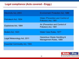 Legal compliance (Acts covered - Engg.)


Electricity Act, 2003           Environment Protection Act, 1986

                                Water (Prevention and Control of
Petroleum Act, 1934
                                Pollution) Act, 1981
                                Air (Prevention and Control of
Explosives Act, 1884
                                Pollution) Act, 1981

Boilers Act, 1923               Water Cess Rules, 1977

                                Hazardous Waste Handling &
Legal Meteorology Act, 2011
                                Management Rules, 1989

Essential Commodity Act, 1945




                                 36
 