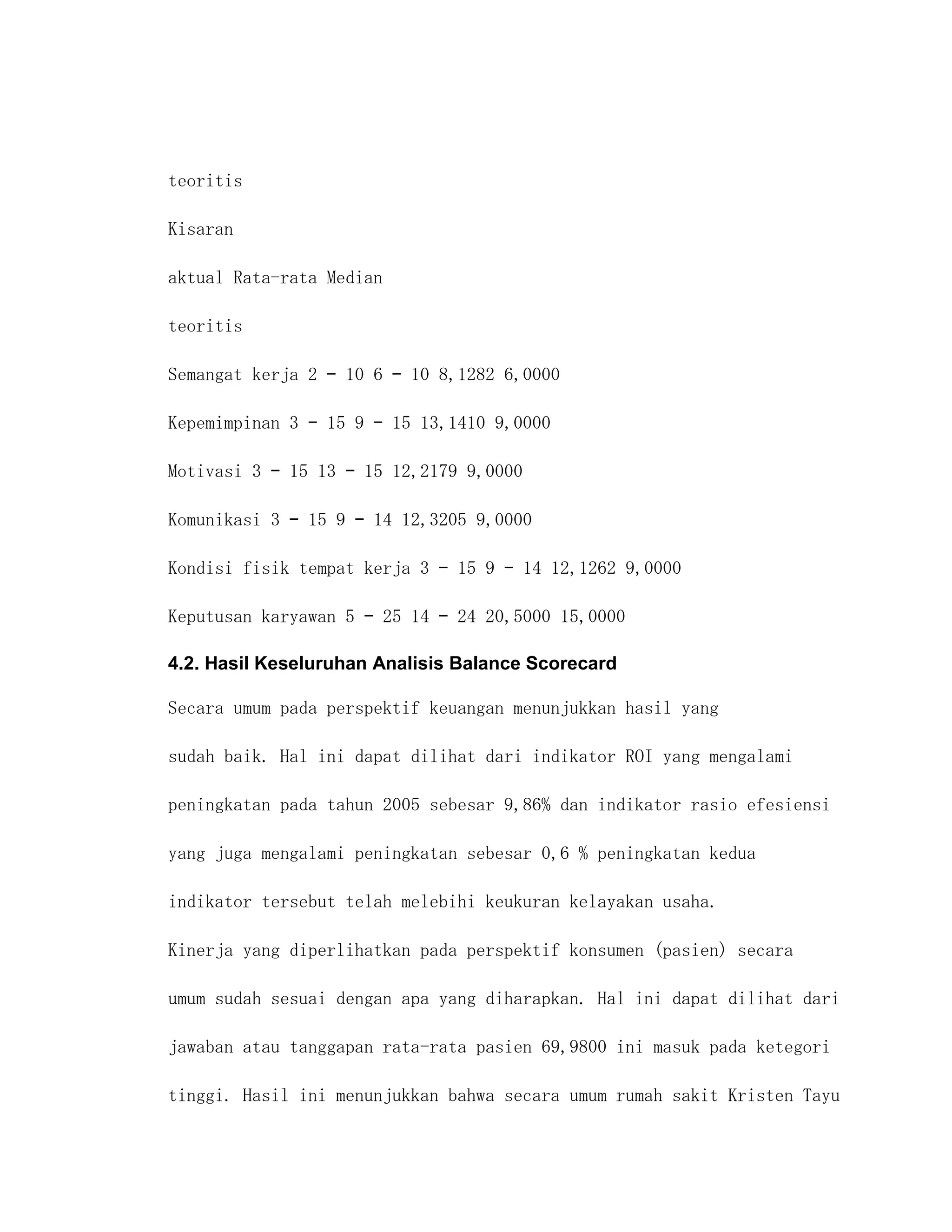teoritis

Kisaran

aktual Rata-rata Median

teoritis

Semangat kerja 2 – 10 6 – 10 8,1282 6,0000

Kepemimpinan 3 – 15 9 – 15 13,1410 9,0000

Motivasi 3 – 15 13 – 15 12,2179 9,0000

Komunikasi 3 – 15 9 – 14 12,3205 9,0000

Kondisi fisik tempat kerja 3 – 15 9 – 14 12,1262 9,0000

Keputusan karyawan 5 – 25 14 – 24 20,5000 15,0000

4.2. Hasil Keseluruhan Analisis Balance Scorecard

Secara umum pada perspektif keuangan menunjukkan hasil yang

sudah baik. Hal ini dapat dilihat dari indikator ROI yang mengalami

peningkatan pada tahun 2005 sebesar 9,86% dan indikator rasio efesiensi

yang juga mengalami peningkatan sebesar 0,6 % peningkatan kedua

indikator tersebut telah melebihi keukuran kelayakan usaha.

Kinerja yang diperlihatkan pada perspektif konsumen (pasien) secara

umum sudah sesuai dengan apa yang diharapkan. Hal ini dapat dilihat dari

jawaban atau tanggapan rata-rata pasien 69,9800 ini masuk pada ketegori

tinggi. Hasil ini menunjukkan bahwa secara umum rumah sakit Kristen Tayu
 