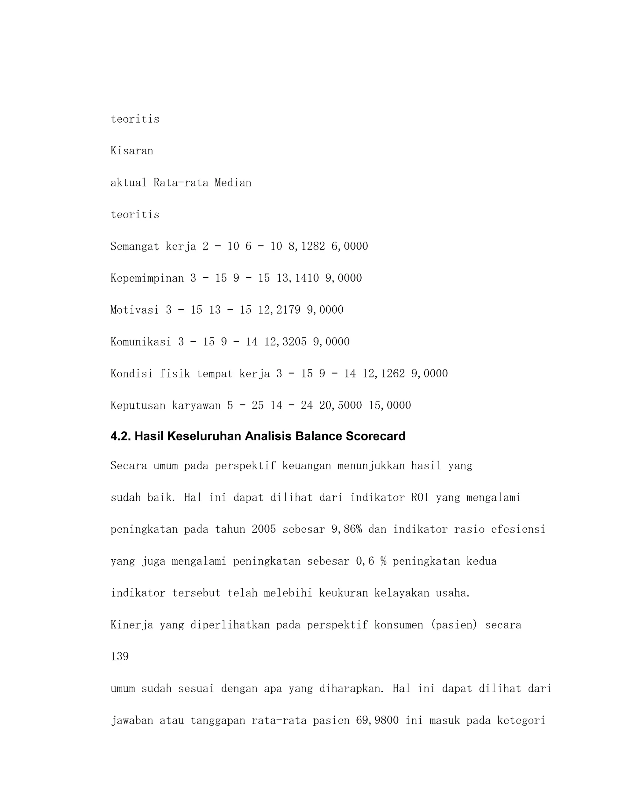 teoritis

Kisaran

aktual Rata-rata Median

teoritis

Semangat kerja 2 – 10 6 – 10 8,1282 6,0000

Kepemimpinan 3 – 15 9 – 15 13,1410 9,0000

Motivasi 3 – 15 13 – 15 12,2179 9,0000

Komunikasi 3 – 15 9 – 14 12,3205 9,0000

Kondisi fisik tempat kerja 3 – 15 9 – 14 12,1262 9,0000

Keputusan karyawan 5 – 25 14 – 24 20,5000 15,0000

4.2. Hasil Keseluruhan Analisis Balance Scorecard

Secara umum pada perspektif keuangan menunjukkan hasil yang

sudah baik. Hal ini dapat dilihat dari indikator ROI yang mengalami

peningkatan pada tahun 2005 sebesar 9,86% dan indikator rasio efesiensi

yang juga mengalami peningkatan sebesar 0,6 % peningkatan kedua

indikator tersebut telah melebihi keukuran kelayakan usaha.

Kinerja yang diperlihatkan pada perspektif konsumen (pasien) secara

139

umum sudah sesuai dengan apa yang diharapkan. Hal ini dapat dilihat dari

jawaban atau tanggapan rata-rata pasien 69,9800 ini masuk pada ketegori
 