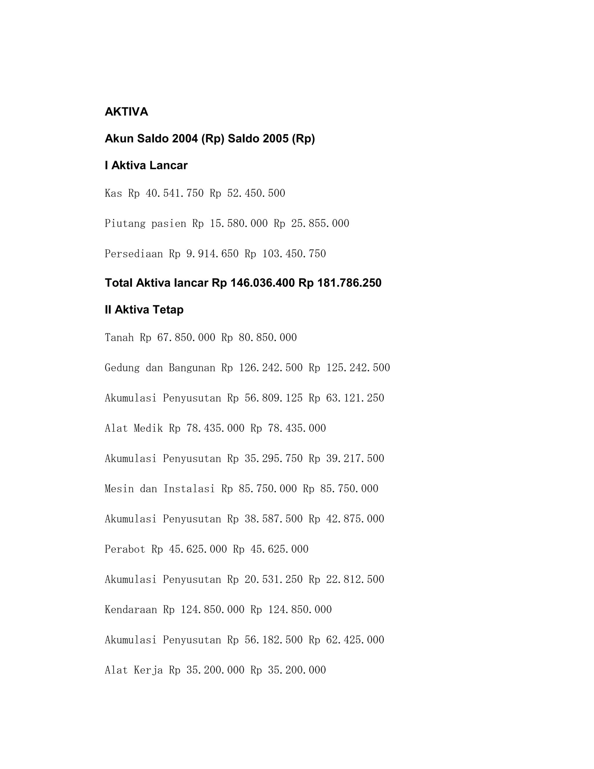 AKTIVA

Akun Saldo 2004 (Rp) Saldo 2005 (Rp)

I Aktiva Lancar

Kas Rp 40.541.750 Rp 52.450.500

Piutang pasien Rp 15.580.000 Rp 25.855.000

Persediaan Rp 9.914.650 Rp 103.450.750

Total Aktiva lancar Rp 146.036.400 Rp 181.786.250

II Aktiva Tetap

Tanah Rp 67.850.000 Rp 80.850.000

Gedung dan Bangunan Rp 126.242.500 Rp 125.242.500

Akumulasi Penyusutan Rp 56.809.125 Rp 63.121.250

Alat Medik Rp 78.435.000 Rp 78.435.000

Akumulasi Penyusutan Rp 35.295.750 Rp 39.217.500

Mesin dan Instalasi Rp 85.750.000 Rp 85.750.000

Akumulasi Penyusutan Rp 38.587.500 Rp 42.875.000

Perabot Rp 45.625.000 Rp 45.625.000

Akumulasi Penyusutan Rp 20.531.250 Rp 22.812.500

Kendaraan Rp 124.850.000 Rp 124.850.000

Akumulasi Penyusutan Rp 56.182.500 Rp 62.425.000

Alat Kerja Rp 35.200.000 Rp 35.200.000
 
