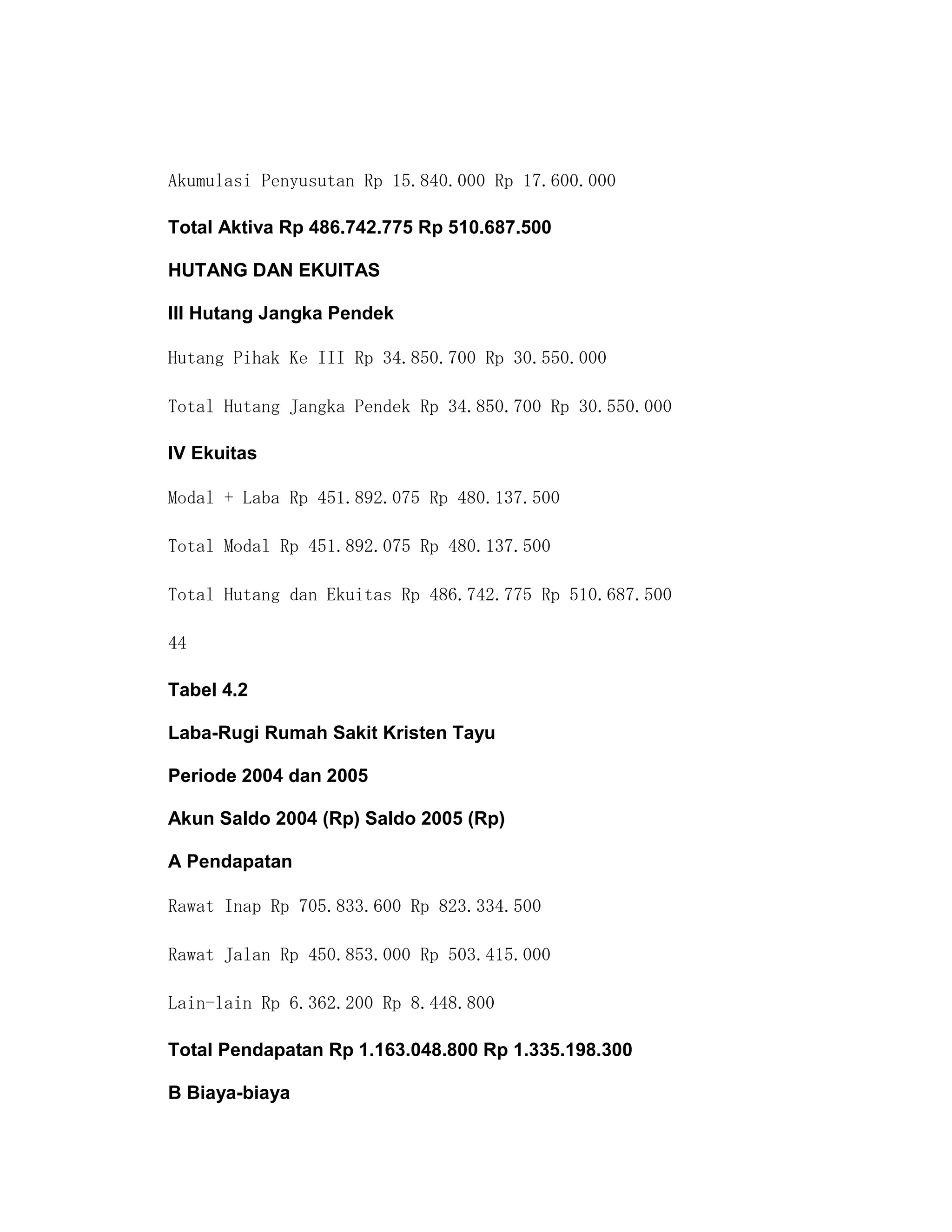 Akumulasi Penyusutan Rp 15.840.000 Rp 17.600.000

Total Aktiva Rp 486.742.775 Rp 510.687.500

HUTANG DAN EKUITAS

III Hutang Jangka Pendek

Hutang Pihak Ke III Rp 34.850.700 Rp 30.550.000

Total Hutang Jangka Pendek Rp 34.850.700 Rp 30.550.000

IV Ekuitas

Modal + Laba Rp 451.892.075 Rp 480.137.500

Total Modal Rp 451.892.075 Rp 480.137.500

Total Hutang dan Ekuitas Rp 486.742.775 Rp 510.687.500

44

Tabel 4.2

Laba-Rugi Rumah Sakit Kristen Tayu

Periode 2004 dan 2005

Akun Saldo 2004 (Rp) Saldo 2005 (Rp)

A Pendapatan

Rawat Inap Rp 705.833.600 Rp 823.334.500

Rawat Jalan Rp 450.853.000 Rp 503.415.000

Lain-lain Rp 6.362.200 Rp 8.448.800

Total Pendapatan Rp 1.163.048.800 Rp 1.335.198.300

B Biaya-biaya
 