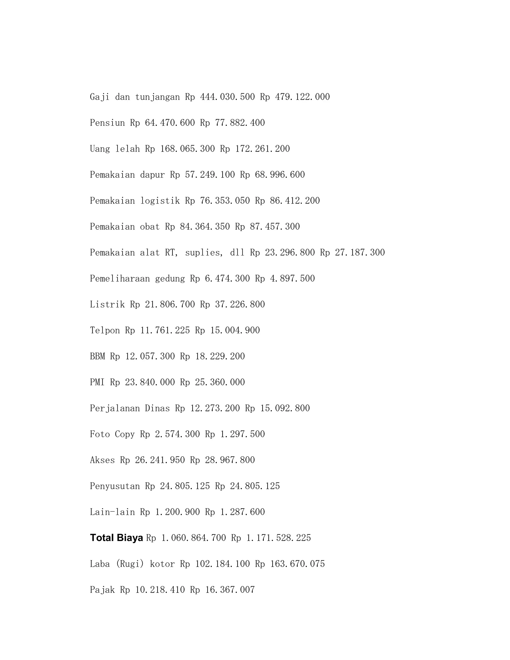 Gaji dan tunjangan Rp 444.030.500 Rp 479.122.000

Pensiun Rp 64.470.600 Rp 77.882.400

Uang lelah Rp 168.065.300 Rp 172.261.200

Pemakaian dapur Rp 57.249.100 Rp 68.996.600

Pemakaian logistik Rp 76.353.050 Rp 86.412.200

Pemakaian obat Rp 84.364.350 Rp 87.457.300

Pemakaian alat RT, suplies, dll Rp 23.296.800 Rp 27.187.300

Pemeliharaan gedung Rp 6.474.300 Rp 4.897.500

Listrik Rp 21.806.700 Rp 37.226.800

Telpon Rp 11.761.225 Rp 15.004.900

BBM Rp 12.057.300 Rp 18.229.200

PMI Rp 23.840.000 Rp 25.360.000

Perjalanan Dinas Rp 12.273.200 Rp 15.092.800

Foto Copy Rp 2.574.300 Rp 1.297.500

Akses Rp 26.241.950 Rp 28.967.800

Penyusutan Rp 24.805.125 Rp 24.805.125

Lain-lain Rp 1.200.900 Rp 1.287.600

Total Biaya Rp 1.060.864.700 Rp 1.171.528.225

Laba (Rugi) kotor Rp 102.184.100 Rp 163.670.075

Pajak Rp 10.218.410 Rp 16.367.007
 