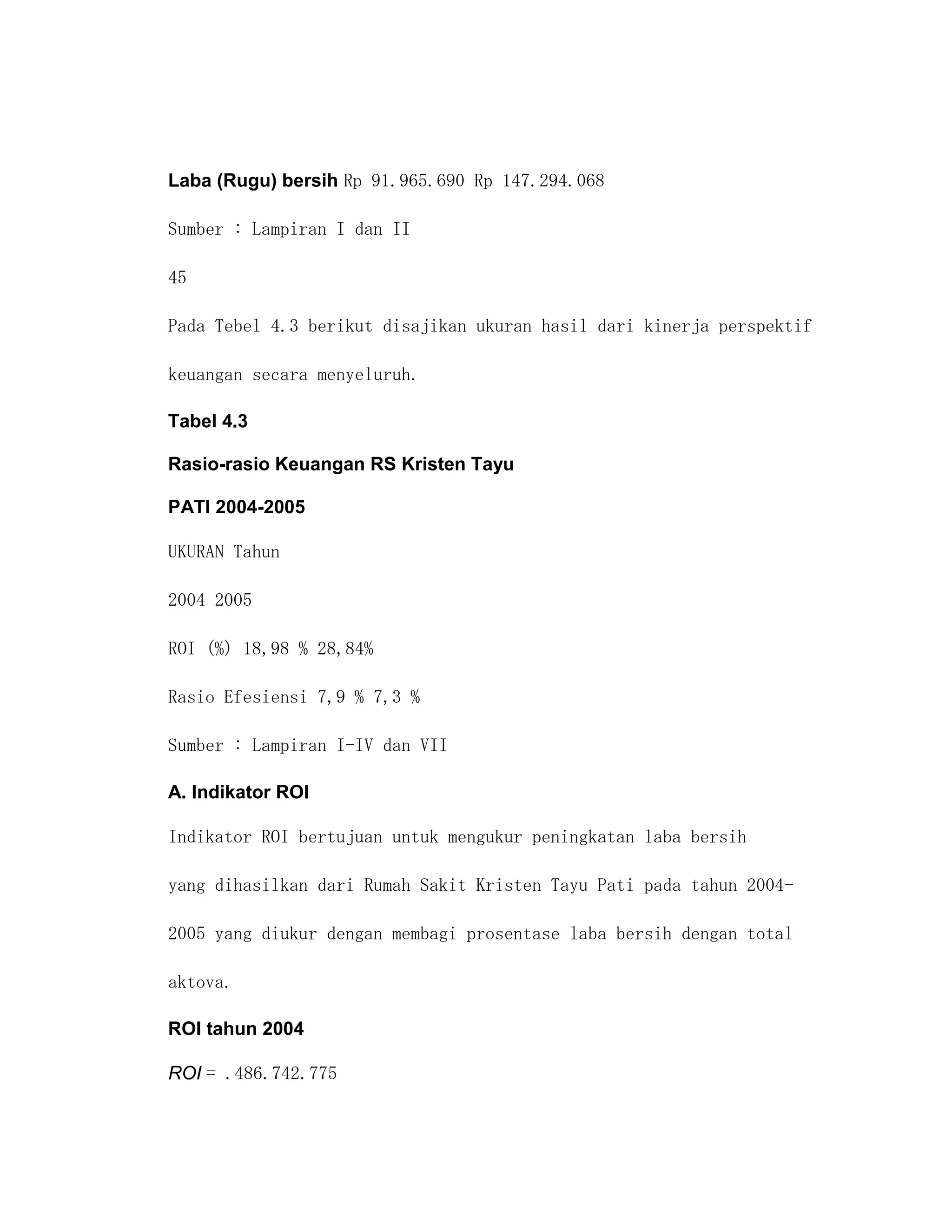 Laba (Rugu) bersih Rp 91.965.690 Rp 147.294.068

Sumber : Lampiran I dan II

45

Pada Tebel 4.3 berikut disajikan ukuran hasil dari kinerja perspektif

keuangan secara menyeluruh.

Tabel 4.3

Rasio-rasio Keuangan RS Kristen Tayu

PATI 2004-2005

UKURAN Tahun

2004 2005

ROI (%) 18,98 % 28,84%

Rasio Efesiensi 7,9 % 7,3 %

Sumber : Lampiran I-IV dan VII

A. Indikator ROI

Indikator ROI bertujuan untuk mengukur peningkatan laba bersih

yang dihasilkan dari Rumah Sakit Kristen Tayu Pati pada tahun 2004-

2005 yang diukur dengan membagi prosentase laba bersih dengan total

aktova.

ROI tahun 2004

ROI = .486.742.775
 