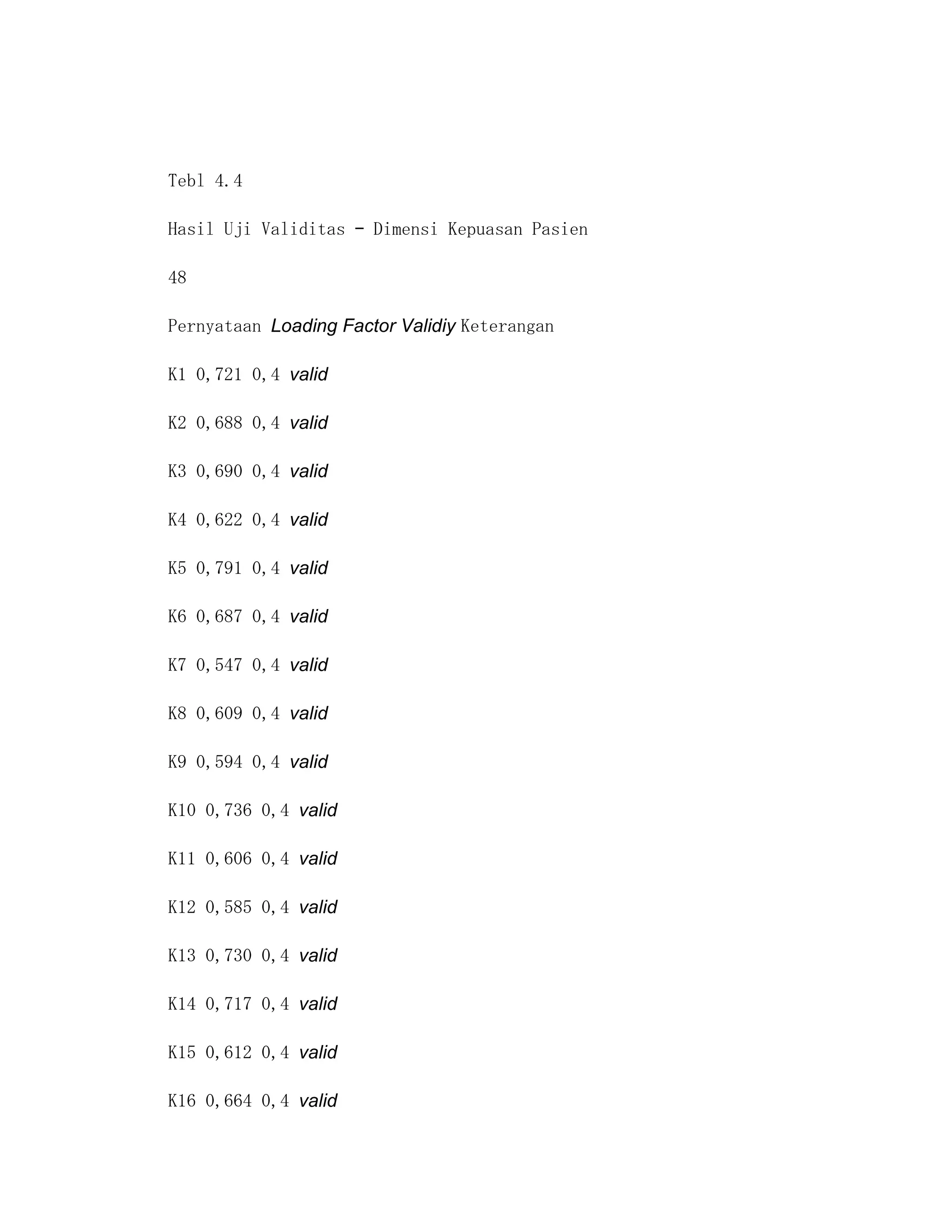 Tebl 4.4

Hasil Uji Validitas – Dimensi Kepuasan Pasien

48

Pernyataan Loading Factor Validiy Keterangan

K1 0,721 0,4 valid

K2 0,688 0,4 valid

K3 0,690 0,4 valid

K4 0,622 0,4 valid

K5 0,791 0,4 valid

K6 0,687 0,4 valid

K7 0,547 0,4 valid

K8 0,609 0,4 valid

K9 0,594 0,4 valid

K10 0,736 0,4 valid

K11 0,606 0,4 valid

K12 0,585 0,4 valid

K13 0,730 0,4 valid

K14 0,717 0,4 valid

K15 0,612 0,4 valid

K16 0,664 0,4 valid
 
