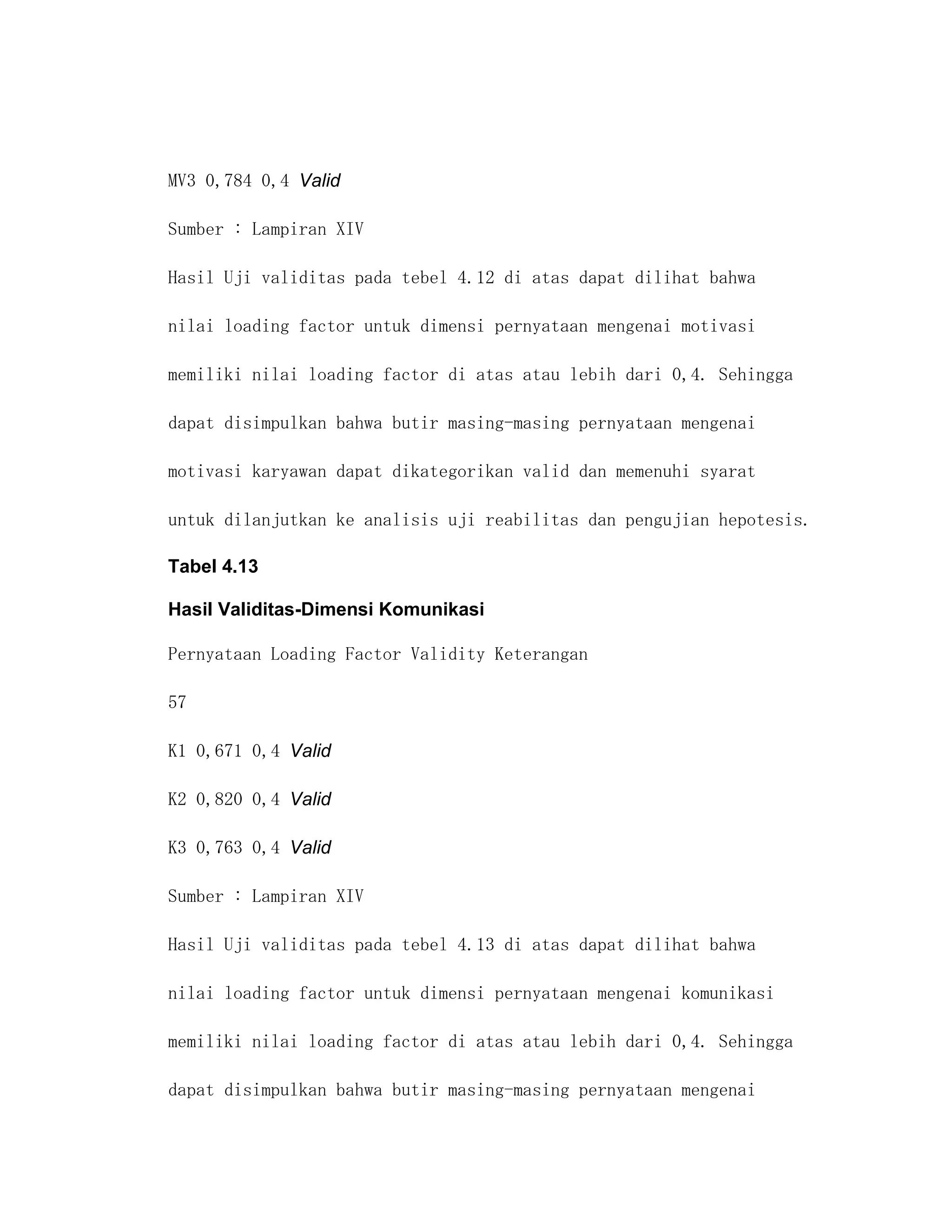 MV3 0,784 0,4 Valid

Sumber : Lampiran XIV

Hasil Uji validitas pada tebel 4.12 di atas dapat dilihat bahwa

nilai loading factor untuk dimensi pernyataan mengenai motivasi

memiliki nilai loading factor di atas atau lebih dari 0,4. Sehingga

dapat disimpulkan bahwa butir masing-masing pernyataan mengenai

motivasi karyawan dapat dikategorikan valid dan memenuhi syarat

untuk dilanjutkan ke analisis uji reabilitas dan pengujian hepotesis.

Tabel 4.13

Hasil Validitas-Dimensi Komunikasi

Pernyataan Loading Factor Validity Keterangan

57

K1 0,671 0,4 Valid

K2 0,820 0,4 Valid

K3 0,763 0,4 Valid

Sumber : Lampiran XIV

Hasil Uji validitas pada tebel 4.13 di atas dapat dilihat bahwa

nilai loading factor untuk dimensi pernyataan mengenai komunikasi

memiliki nilai loading factor di atas atau lebih dari 0,4. Sehingga

dapat disimpulkan bahwa butir masing-masing pernyataan mengenai
 
