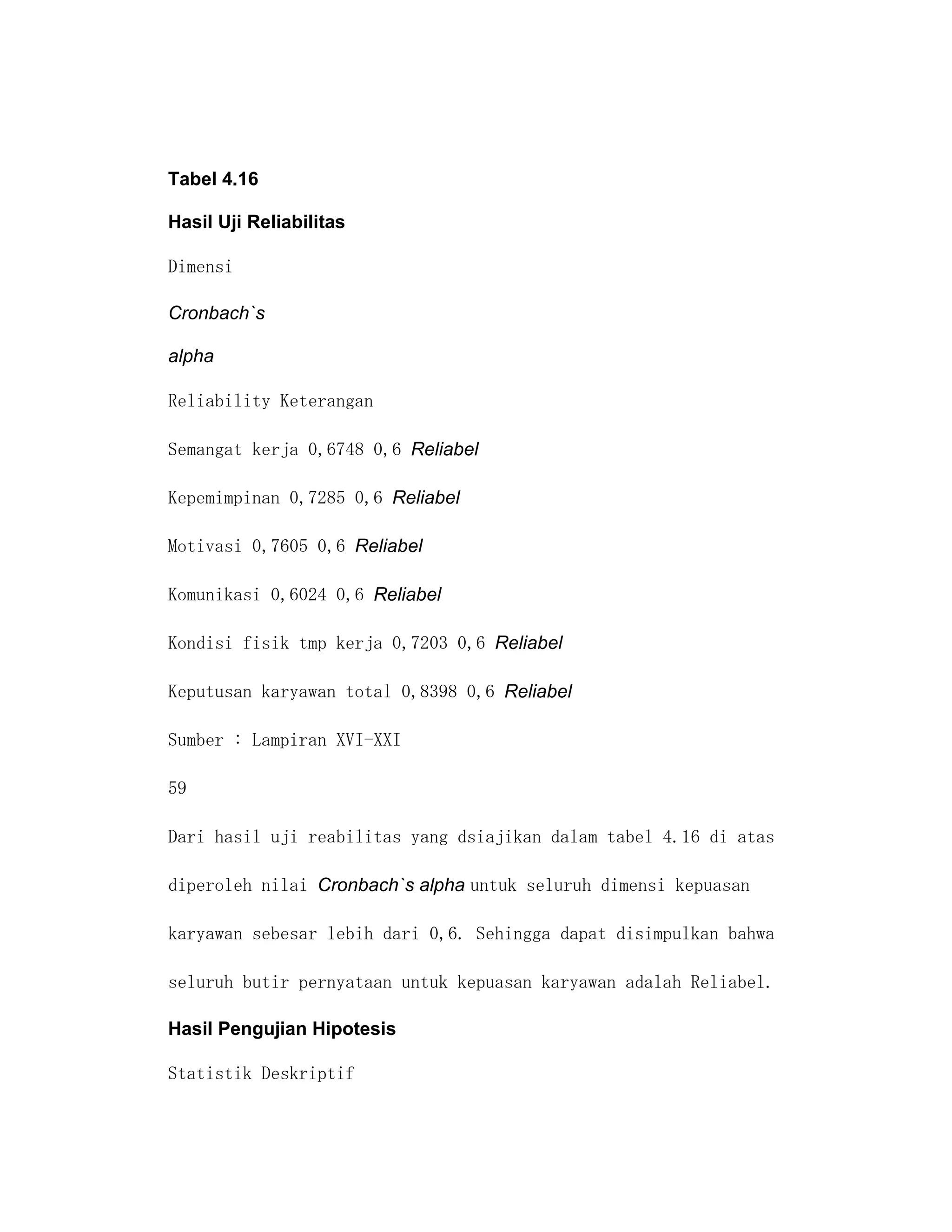 Tabel 4.16

Hasil Uji Reliabilitas

Dimensi

Cronbach`s

alpha

Reliability Keterangan

Semangat kerja 0,6748 0,6 Reliabel

Kepemimpinan 0,7285 0,6 Reliabel

Motivasi 0,7605 0,6 Reliabel

Komunikasi 0,6024 0,6 Reliabel

Kondisi fisik tmp kerja 0,7203 0,6 Reliabel

Keputusan karyawan total 0,8398 0,6 Reliabel

Sumber : Lampiran XVI-XXI

59

Dari hasil uji reabilitas yang dsiajikan dalam tabel 4.16 di atas

diperoleh nilai Cronbach`s alpha untuk seluruh dimensi kepuasan

karyawan sebesar lebih dari 0,6. Sehingga dapat disimpulkan bahwa

seluruh butir pernyataan untuk kepuasan karyawan adalah Reliabel.

Hasil Pengujian Hipotesis

Statistik Deskriptif
 