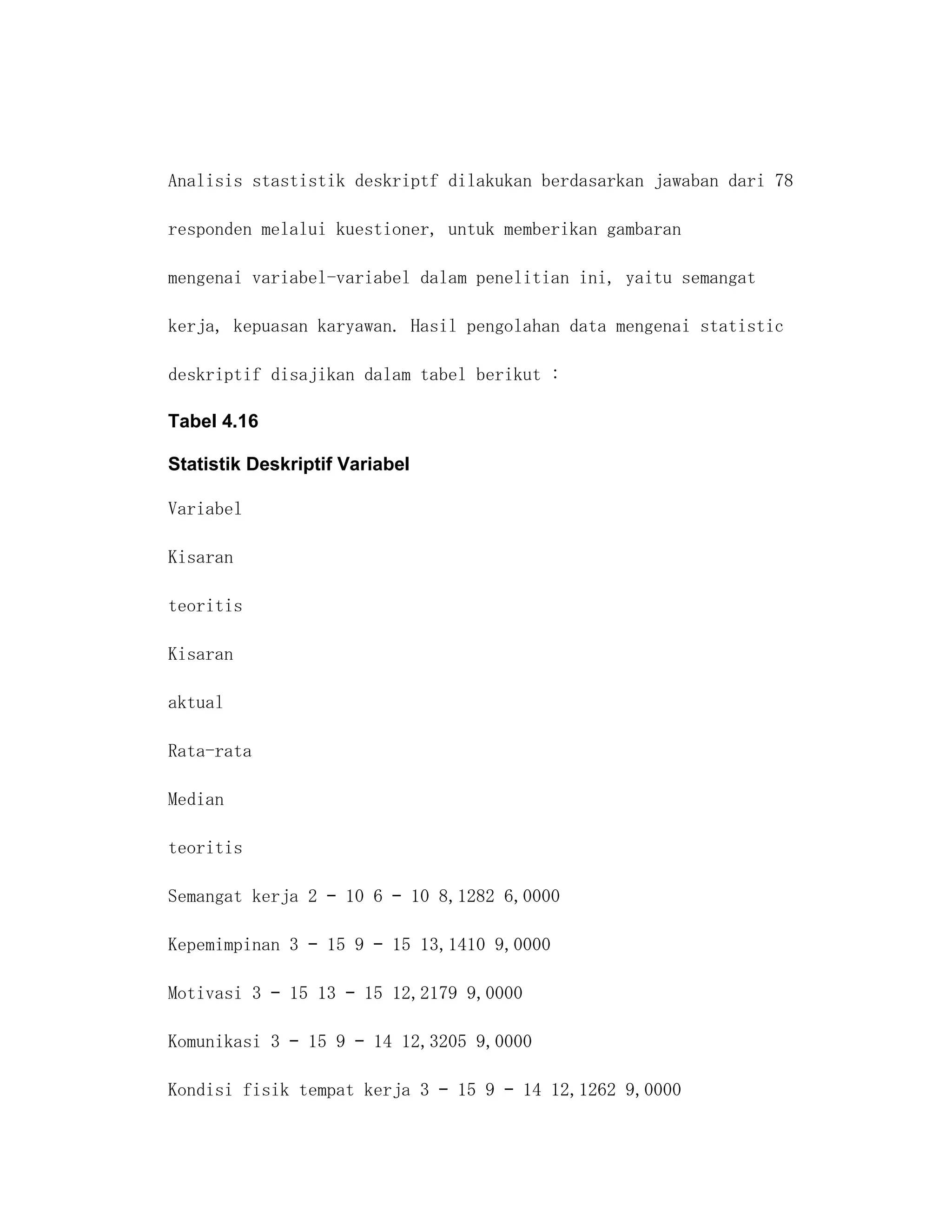 Analisis stastistik deskriptf dilakukan berdasarkan jawaban dari 78

responden melalui kuestioner, untuk memberikan gambaran

mengenai variabel-variabel dalam penelitian ini, yaitu semangat

kerja, kepuasan karyawan. Hasil pengolahan data mengenai statistic

deskriptif disajikan dalam tabel berikut :

Tabel 4.16

Statistik Deskriptif Variabel

Variabel

Kisaran

teoritis

Kisaran

aktual

Rata-rata

Median

teoritis

Semangat kerja 2 – 10 6 – 10 8,1282 6,0000

Kepemimpinan 3 – 15 9 – 15 13,1410 9,0000

Motivasi 3 – 15 13 – 15 12,2179 9,0000

Komunikasi 3 – 15 9 – 14 12,3205 9,0000

Kondisi fisik tempat kerja 3 – 15 9 – 14 12,1262 9,0000
 