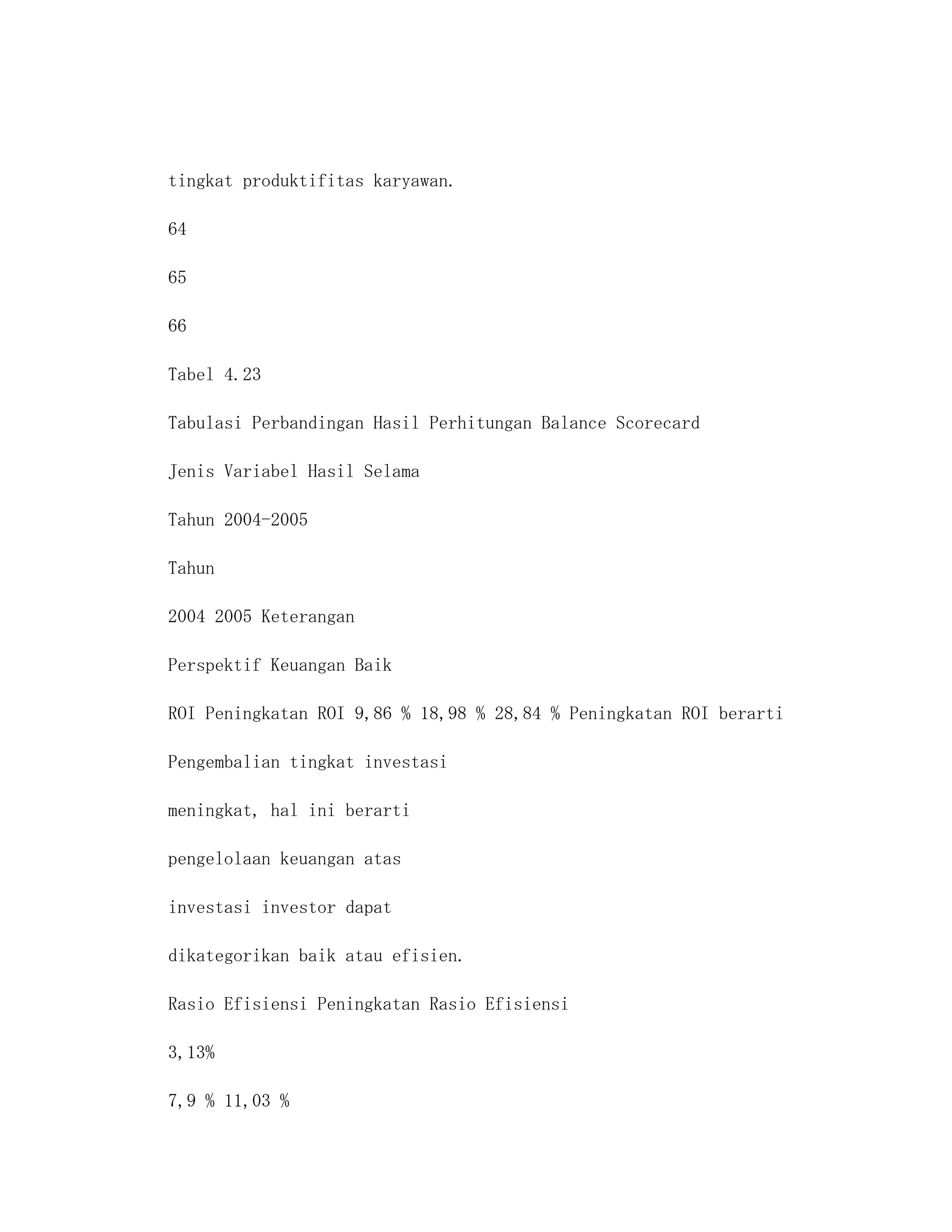 tingkat produktifitas karyawan.

64

65

66

Tabel 4.23

Tabulasi Perbandingan Hasil Perhitungan Balance Scorecard

Jenis Variabel Hasil Selama

Tahun 2004-2005

Tahun

2004 2005 Keterangan

Perspektif Keuangan Baik

ROI Peningkatan ROI 9,86 % 18,98 % 28,84 % Peningkatan ROI berarti

Pengembalian tingkat investasi

meningkat, hal ini berarti

pengelolaan keuangan atas

investasi investor dapat

dikategorikan baik atau efisien.

Rasio Efisiensi Peningkatan Rasio Efisiensi

3,13%

7,9 % 11,03 %
 