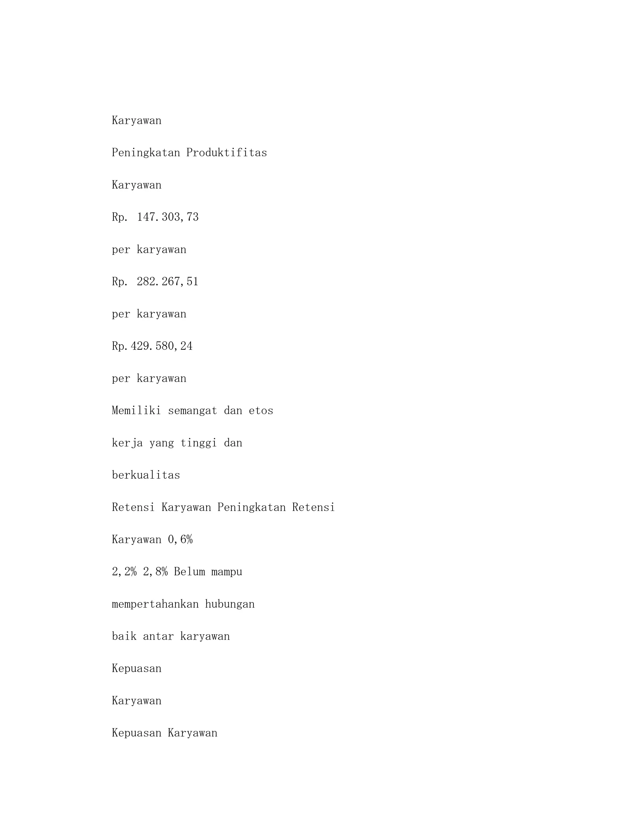 Karyawan

Peningkatan Produktifitas

Karyawan

Rp. 147.303,73

per karyawan

Rp. 282.267,51

per karyawan

Rp.429.580,24

per karyawan

Memiliki semangat dan etos

kerja yang tinggi dan

berkualitas

Retensi Karyawan Peningkatan Retensi

Karyawan 0,6%

2,2% 2,8% Belum mampu

mempertahankan hubungan

baik antar karyawan

Kepuasan

Karyawan

Kepuasan Karyawan
 