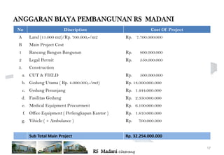 ANGGARAN BIAYA PEMBANGUNAN RS MADANI
No                           Discription                             Cost Of Project
 A       Land (11.000 m2)/Rp. 700.000,-/m2              Rp. 7.700.000.000
 B       Main Project Cost
 1       Rancang Bangun Bangunan                        Rp.     800.000.000
 2       Legal Permit                                   Rp.     550.000.000
 3.      Construction
      a. CUT & FIELD                                    Rp.     500.000.000
      b. Gedung Utama ( Rp. 4.000.000,-/m2)             Rp. 18.000.000.000
      c. Gedung Penunjang                               Rp. 1.444.000.000
     d. Fasilitas Gedung                                Rp. 2.350.000.000
      e. Medical Equipment Procurment                   Rp. 6.100.000.000
      f. Office Equipment ( Perlengkapan Kantor )       Rp. 1.810.000.000
     g. Vihicle ( + Ambulance )                         Rp.     700.000.000


         Sub Total Main Project                         Rp. 32.254.000.000

                                                                                       17
                                           RS Madani Cikarang
 