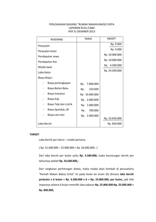 PERUSAHAAN DAGANG “RUMAH MAKAN BAKSO CINTA
LAPORAN RUGI /LABA
PER 31 DESMBER 2013
Debet

REKENING

KREDIT
Rp. 9.000

Penjualan

Rp. 9.000

Penjualan kotor

Rp. 10.000.000

Pendapatan sewa

Rp. 10.000.000

Pendapatan Kas

Rp. 4.500.000

Modal awal

Rp. 24.509.000

Laba Kotor
Biaya-Biaya :
-

Biaya perlengkapan

Rp. 7.800.000

-

Biaya Bahan Baku

Rp.

-

Biaya Investasi

Rp. 10.000.000

-

Biaya Gaji

Rp. 2.000.000

-

Biaya Telp dan Listrik

Rp. 1.000.000

-

Biaya Spanduk, dll

Rp.

-

Biaya Lain-lain

Rp. 2.000.000

150.000

700.000

Laba Bersih

Rp. 23.650.000
Rp. 859.000

TARGET
Laba bersih per tahun – modal pertama
( Rp. 51.600.000 – 25.000.000 = Rp. 26.600.000,- )
Dari laba bersih per bulan yaitu Rp. 5.500.000, maka keuntungan bersih per
tahunnya adalah Rp. 26.600.000,Dari rangkaian perhitungan diatas, maka modal akan kembali di perusahana
“Rumah Makan Bakso Cinta” ini pada bulan ke enam (6) dimana laba bersih
perbulan x 6 bulan = Rp. 4.300.000 x 6 = Rp. 25.800.000, per bulan, jadi titik
impasnya selama 6 bulan memiliki laba sebesar Rp. 25.800.000-Rp. 25.000.000 =
Rp. 800.000,

 