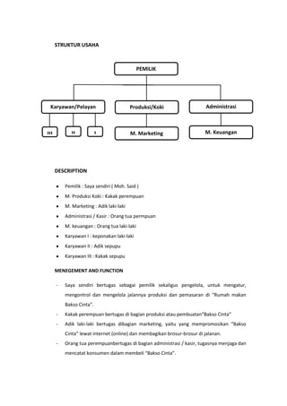 STRUKTUR USAHA

PEMILIK

Karyawan/Pelayan

Produksi/Koki

Administrasi

II

M. Marketing

M. Keuangan

III

I

DESCRIPTION
Pemilik : Saya sendiri ( Moh. Said )
M. Produksi Koki : Kakak perempuan
M. Marketing : Adik laki-laki
Administrasi / Kasir : Orang tua permpuan
M. keuangan : Orang tua laki-laki
Karyawan I : keponakan laki-laki
Karyawan II : Adik sepupu
Karyawan III : Kakak sepupu
MENEGEMENT AND FUNCTION
-

Saya sendiri bertugas sebagai pemilik sekaligus pengelola, untuk mengatur,
mengontrol dan mengelola jalannya produksi dan pemasaran di “Rumah makan
Bakso Cinta”.

-

Kakak perempuan bertugas di bagian produksi atau pembuatan“Bakso Cinta”

-

Adik laki-laki bertugas dibagian marketing, yaitu yang mempromosikan “Bakso
Cinta” lewat internet (online) dan membagikan brosur-brosur di jalanan.

-

Orang tua perempuanbertugas di bagian administrasi / kasir, tugasnya menjaga dan
mencatat konsumen dalam membeli “Bakso Cinta”.

 
