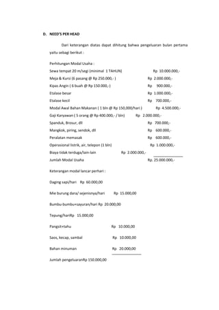 D. NEED’S PER HEAD
Dari keterangan diatas dapat dihitung bahwa pengeluaran bulan pertama
yaitu sebagi berikut :
Perhitungan Modal Usaha :
Sewa tempat 20 m/segi (minimal 1 TAHUN)

Rp 10.000.000,-

Meja & Kursi (6 pasang @ Rp 250.000,- )

Rp 2.000.000,-

Kipas Angin ( 6 buah @ Rp 150.000,-)

Rp

Etalase besar

Rp 1.000.000,-

Etalase kecil

Rp 700.000,-

Modal Awal Bahan Makanan ( 1 bln @ Rp 150,000/hari )
Gaji Karyawan ( 5 orang @ Rp 400.000,- / bln)

900.000,-

Rp 4.500.000,-

Rp 2.000.000,-

Spanduk, Brosur, dll

Rp 700.000,-

Mangkok, piring, sendok, dll

Rp 600.000,-

Peralatan memasak

Rp 600.000,-

Operasional listrik, air, telepon (1 bln)

Rp 1.000.000,-

Biaya tidak terduga/lain-lain

Rp 2.000.000,-

Jumlah Modal Usaha

Rp. 25.000.000,-

Keterangan modal lancar perhari :
Daging sapi/hari Rp 60.000,00
Mie burung dara/ sejenisnya/hari

Rp 15.000,00

Bumbu-bumbu+sayuran/hari Rp 20.000,00
Tepung/hariRp 15.000,00
Pangsit+tahu

Rp 10.000,00

Saos, kecap, sambal

Rp 10.000,00

Bahan minuman

Rp 20.000,00

Jumlah pengeluaranRp 150.000,00

 