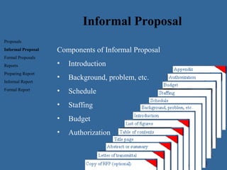5
Components of Informal Proposal
• Introduction
• Background, problem, etc.
• Schedule
• Staffing
• Budget
• Authorization
Informal Proposal
Proposals
Informal Proposal
Formal Proposals
Reports
Preparing Report
Informal Report
Formal Report
 