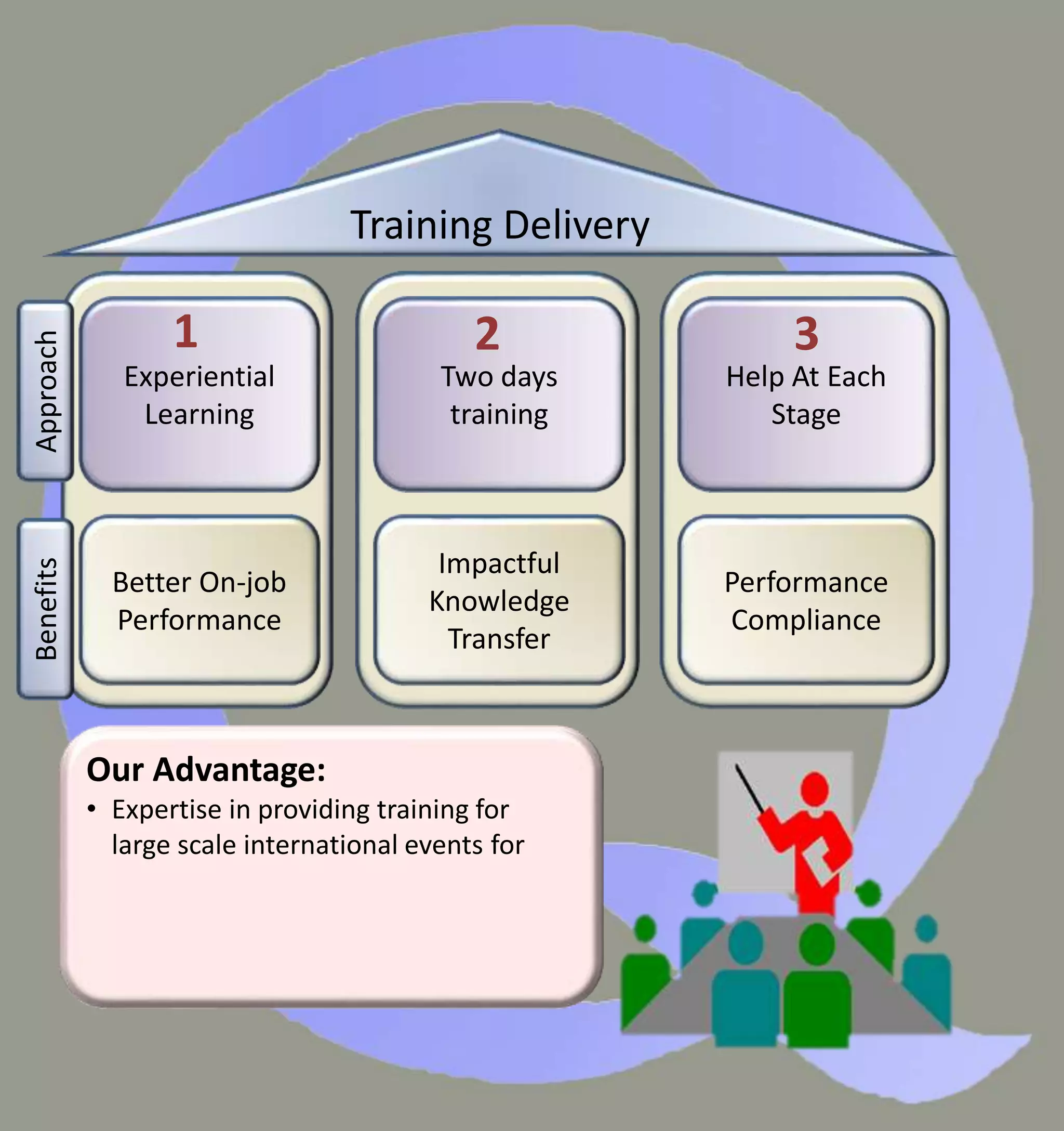 Experiential
Learning
Two days
training
Help At Each
Stage
Training Delivery
Better On-job
Performance
Impactful
Knowledge
Transfer
Performance
Compliance
ApproachBenefits
Our Advantage:
• Expertise in providing training for
large scale international events for
1 2 3
 