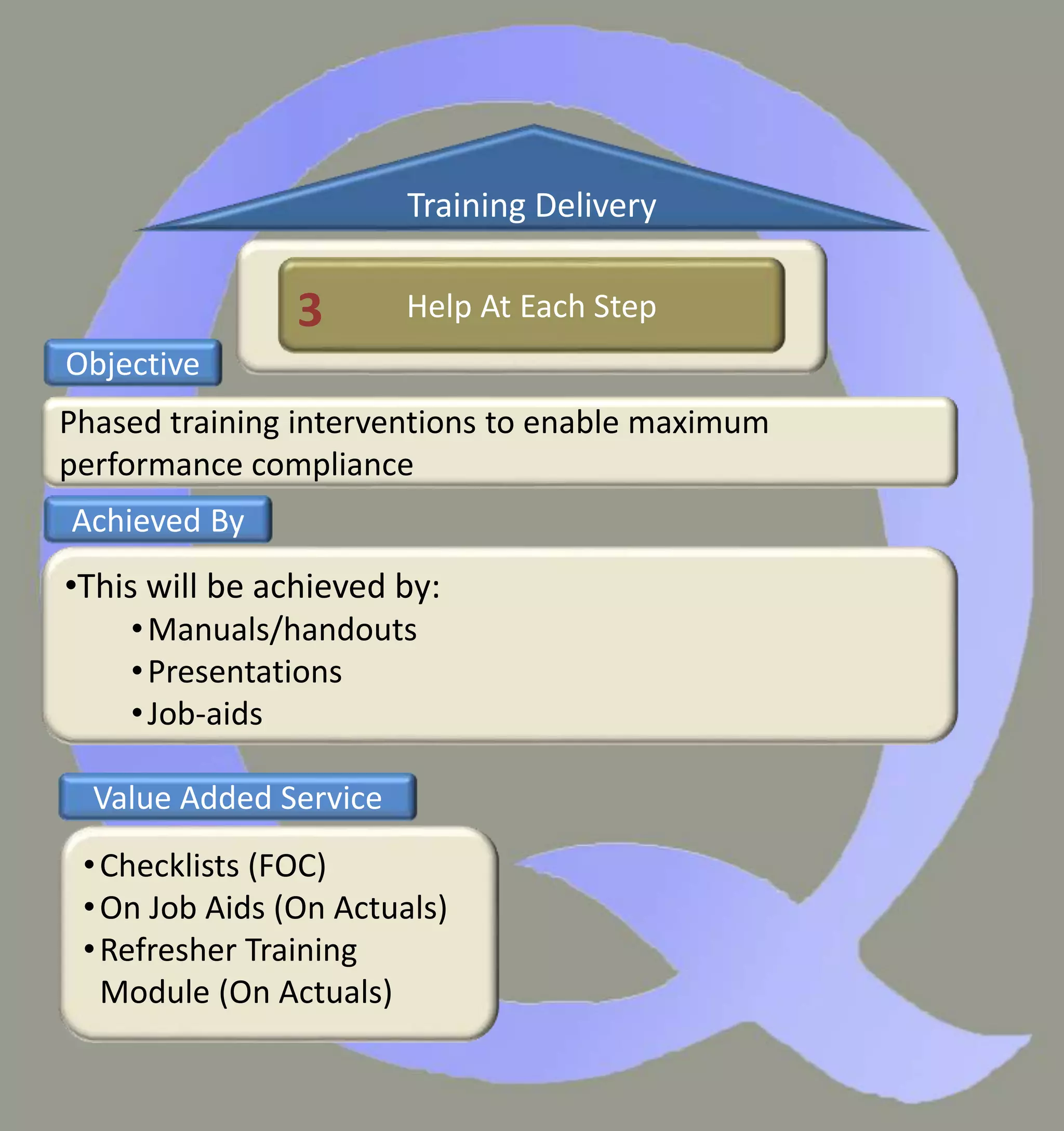 Phased training interventions to enable maximum
performance compliance
•This will be achieved by:
•Manuals/handouts
•Presentations
•Job-aids
Objective
Achieved By
•Checklists (FOC)
•On Job Aids (On Actuals)
•Refresher Training
Module (On Actuals)
Value Added Service
Help At Each Step
Training Delivery
3
 