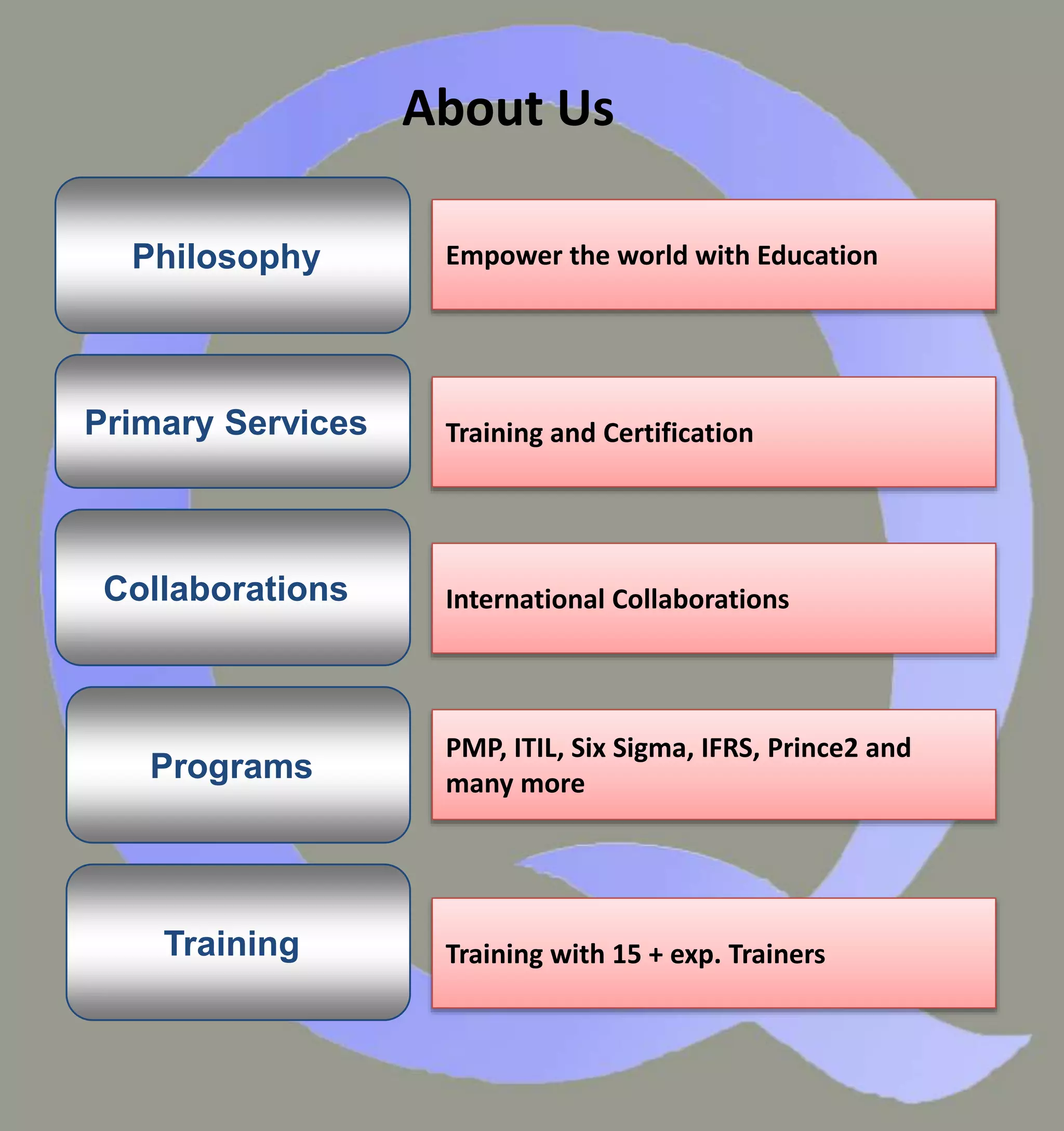 Philosophy
Collaborations
Programs
Training
Empower the world with Education
Primary Services Training and Certification
International Collaborations
PMP, ITIL, Six Sigma, IFRS, Prince2 and
many more
Training with 15 + exp. Trainers
About Us
 