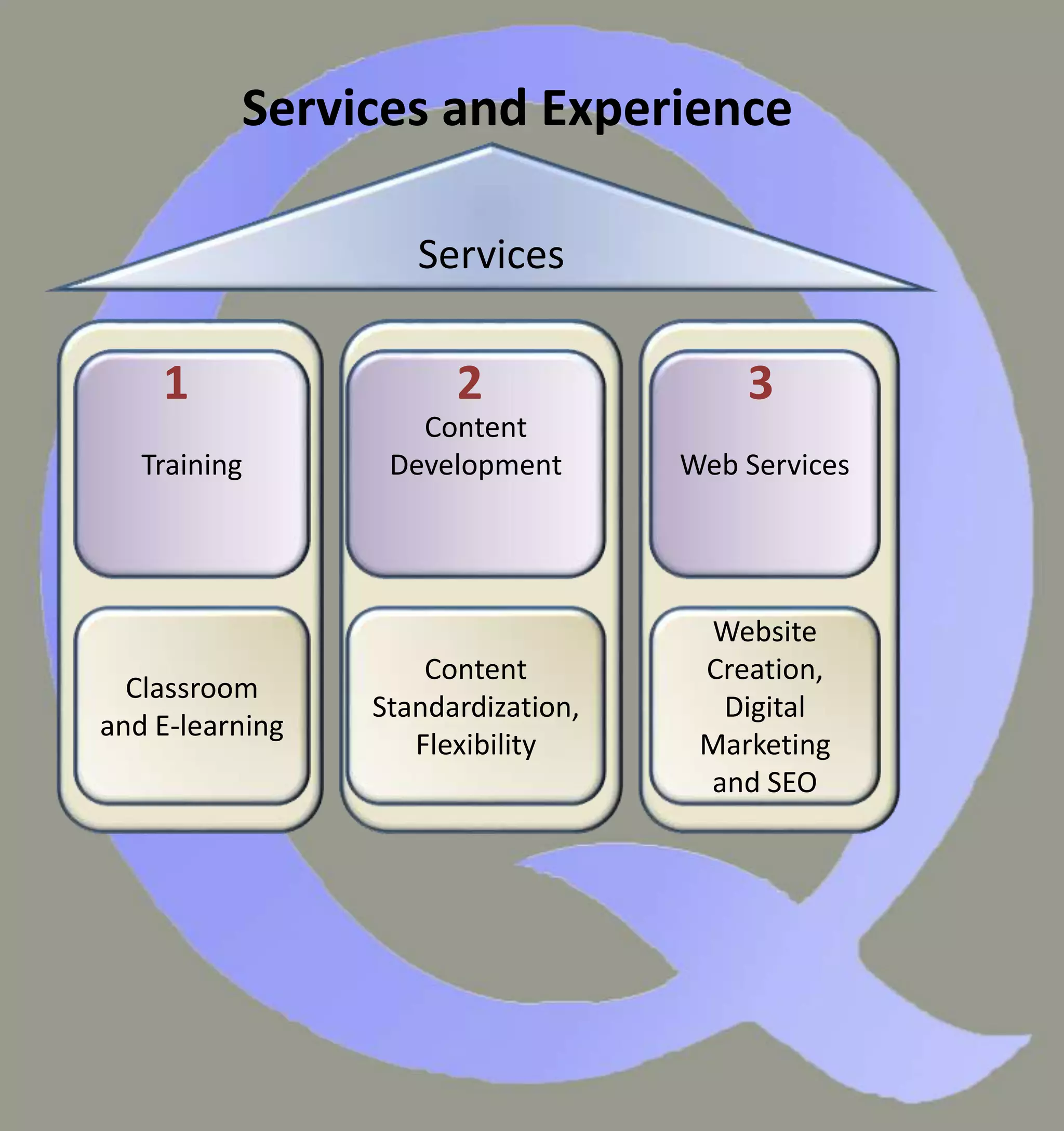 Services and Experience
Services
Content
Development
2
Content
Standardization,
Flexibility
Web Services
Website
Creation,
Digital
Marketing
and SEO
3
Training
Classroom
and E-learning
1
 