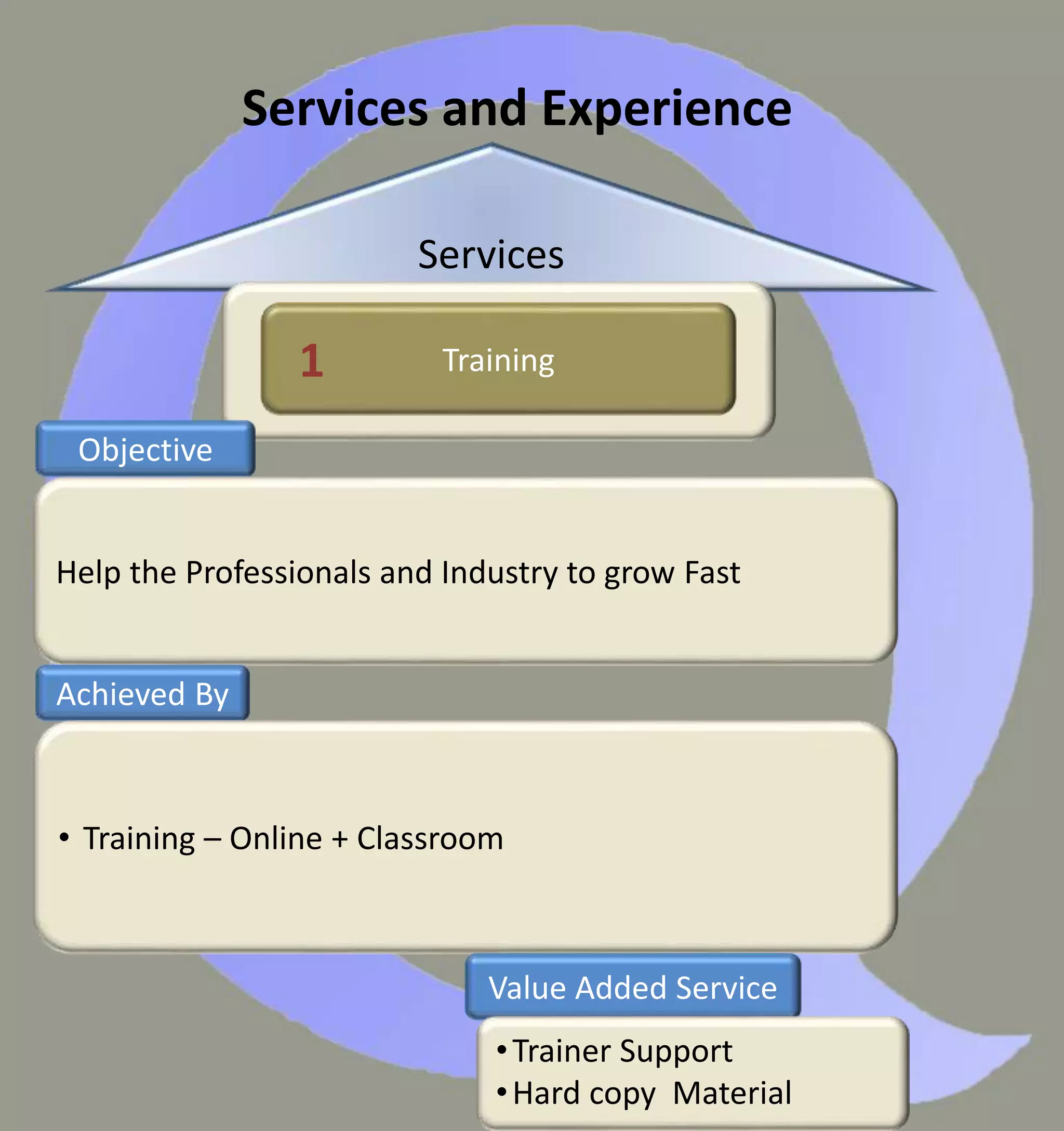 Services and Experience
Services
1 Training1
Objective
Help the Professionals and Industry to grow Fast
Achieved By
• Training – Online + Classroom
Value Added Service
•Trainer Support
•Hard copy Material
 