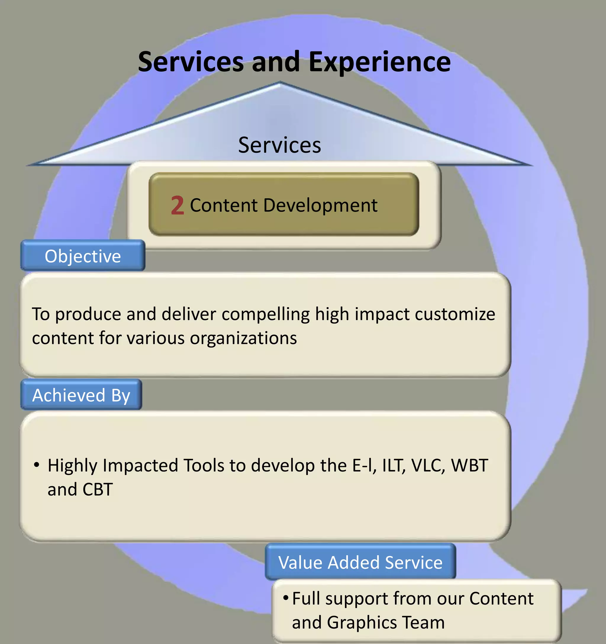 Services and Experience
Services
1 Content Development2
Objective
To produce and deliver compelling high impact customize
content for various organizations
Achieved By
• Highly Impacted Tools to develop the E-l, ILT, VLC, WBT
and CBT
Value Added Service
•Full support from our Content
and Graphics Team
 