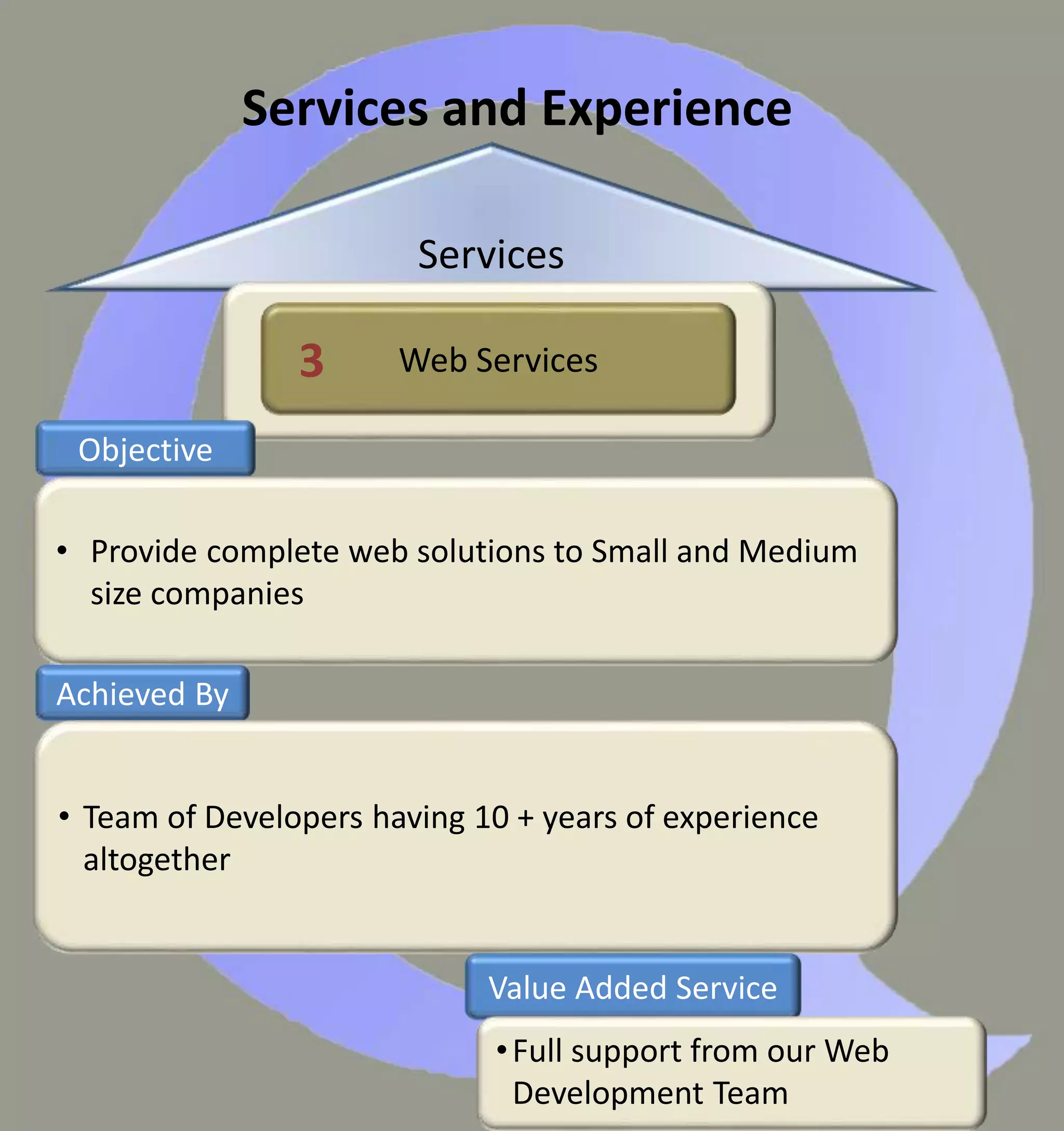 Services and Experience
Services
1 Web Services3
Objective
• Provide complete web solutions to Small and Medium
size companies
Achieved By
• Team of Developers having 10 + years of experience
altogether
Value Added Service
•Full support from our Web
Development Team
 