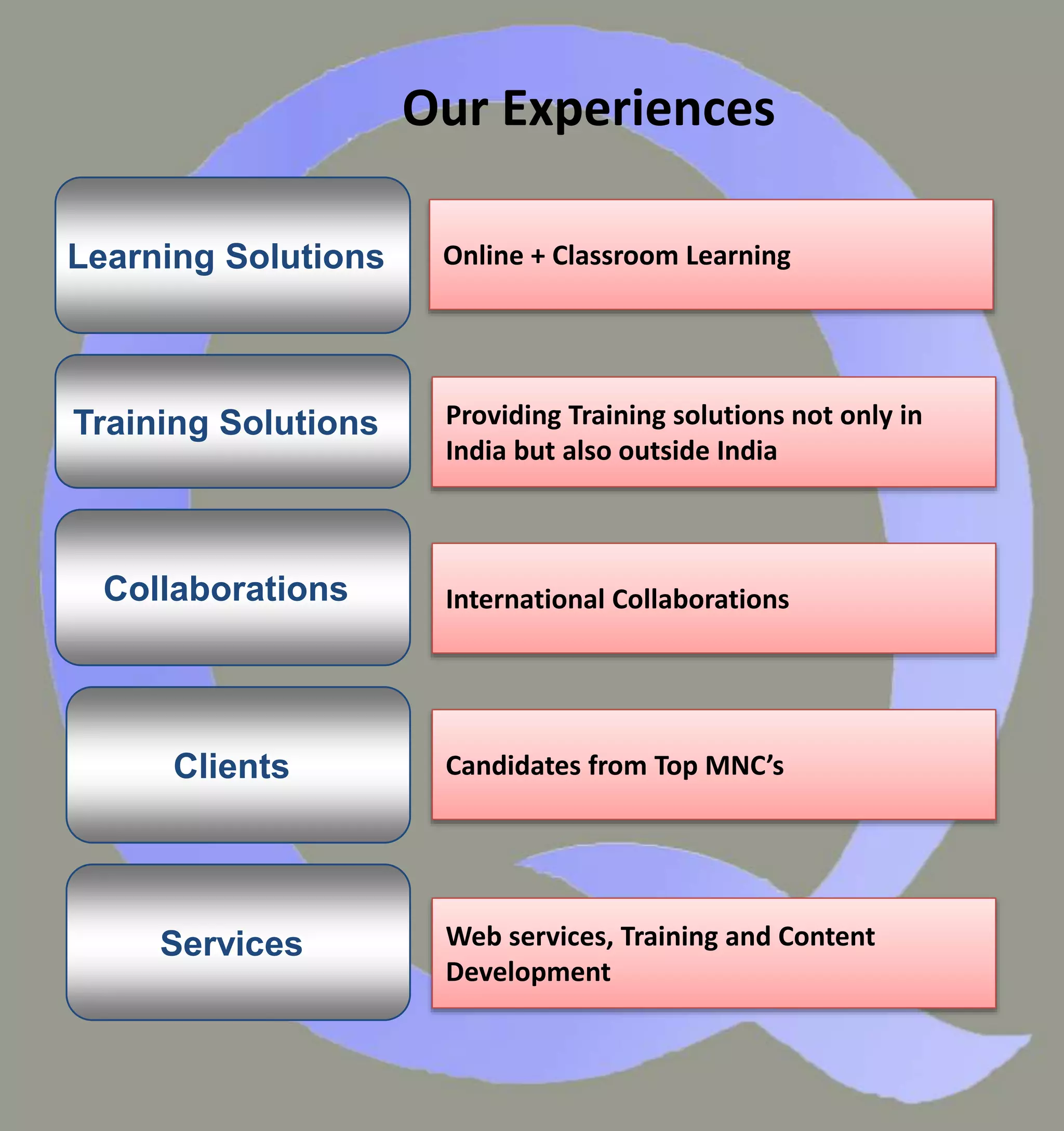 Learning Solutions
Collaborations
Clients
Services
Online + Classroom Learning
Training Solutions Providing Training solutions not only in
India but also outside India
International Collaborations
Candidates from Top MNC’s
Web services, Training and Content
Development
Our Experiences
 