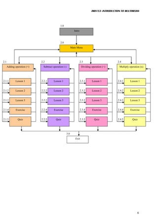 IMD153- INTRODUCTION TO MULTIMEDIA




                                              1.0
                                                               Intro



                                              2.0
                                                             Main Menu




2.1                          2.2                                       2.3                         2.4
      Adding operation (+)    Subtract operation (-)                    Dividing operation (÷)       Multiply operation (x)




2.1.1        Lesson 1        2.2.1     Lesson 1                        2.3.1     Lesson 1           2.4.1     Lesson 1


2.1.2        Lesson 2        2.2.2     Lesson 2                        2.3.2     Lesson 2           2.4.2     Lesson 2


2.1.3        Lesson 3        2.2.3     Lesson 3                        2.3.3     Lesson 3           2.4.3     Lesson 3


2.1.4         Exercise       2.2.4      Exercise                       2.3.4      Exercise          2.4.4      Exercise


2.1.5          Quiz          2.2.5       Quiz                          2.3.5       Quiz             2.4.5       Quiz




                                                       3.0
                                                                Exit




                                                                                                                     6
 