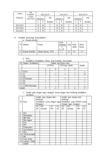 Tahun
Jml
Pendaftar KELAS IV KELAS V KELAS VI
Pelajaran
(Calon
siswa baru Jml.Siswa Jml Jml.Siswa Jml Jml.Siswa Jml
L P Rombel L P Rombel L P Rombel
2012-2013 34 44 2 41 38 2 34 34 2
2013-2014 31 30 2 34 44 2 41 38 2
2014-2015 42 29 2 31 30 2 33 42 2
13. Pendidik danTenaga Kependidikan
a. Kepala sekolah
No Jabatan Nama
Jenis
Kelamin Usia Pend
Akhir
Masa
Kerja
L P
1. Kepala Sekolah Hendi Irawan, S.Pd. √ 51 S1 27
b. Guru
1. Kualifikasi Pendidikan, Status, Jenis Kelamin, dan Jumlah
No Tingkat Pendidikan Jumlah dan Status Guru
JumlahGT/PNS GTT/Guru Bantu
L P L P
1 S3/S2 1 - - - 1
2 S1 2 2 1 7 12
3 D4 - - - -
4 D3/Sarmud - - 1 - 1
5 D2 2 2 - - 2
6 D1 - - - - -
7 ≤ SMA/Sederajat - - 2 - 1
Jumlah 5 4 4 6 17
2. Jumlah guru dengan tugas mengajar sesuai dengan latar belakang pendidikan
(keahlian)
No. Guru
Jumlah guru dengan latar
belakang
Pendidikan sesuai dengan tugas
Mengajar
Jumlah guru dengan latar
belakang
Pendidikan yang TIDAK sesuai
Dengan tugas mengajar Jml
D1/
D2
D3/
Sarmud
S1/
D4
S2/
S3
D1/
D2
D3/
Sarmud
S1/
D4
S2/
S3
1 IPA
2 Matematika
3 Bhs Indo
4 Bhs Inggris
5 PAI
6 IPS
7 Penjasorkes
8 Seni Budaya
9 PKn
10 TIK/Ketrampilan
11 BK
12 Guru Kelas
13 Lainnya/ Mulok
Jumlah
 