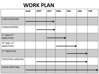 WORK PLAN
AUG SEPT OCT NOV DEC JAN FEB
FUND SOURCING
CONSULTATIONS
1ST AND 2ND
OBJECTIVES
3RD AND 4TH
OBJECTIVES
5TH OBJECTIVE
STATISTICAL ANALYSIS
THESIS WRITTING
 