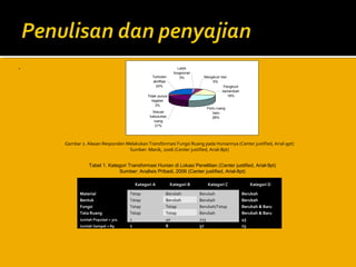 .
Tuntutan
aktifitas
24%

Lebih
fungsional
3%

Tidak punya
tegalan
3%

Mengikuti tren
5%
Penghuni
bertambah
18%
Perlu ruang
baru
26%

Sesuai
kebutuhan
ruang
21%

Gambar 2. Alasan Responden Melakukan Transformasi Fungsi Ruang pada Huniannya (Center justified, Arial-9pt)
Sumber: Manik, 2006 (Center justified, Arial-8pt)
Tabel 1. Kategori Transformasi Hunian di Lokasi Penelitian (Center justified, Arial-9pt)
Sumber: Analisis Pribadi, 2006 (Center justified, Arial-8pt)
 
Material
Bentuk
Fungsi
Tata Ruang
Jumlah Populasi = 301
Jumlah Sampel = 89

Kategori A
Tetap
Tetap
Tetap
Tetap
1
1

Kategori B
Berubah
Berubah
Tetap
Tetap
40
8

Kategori C

Kategori D

Berubah
Berubah
Berubah/Tetap
Berubah
215
57

Berubah
Berubah
Berubah & Baru
Berubah & Baru
45
23

 