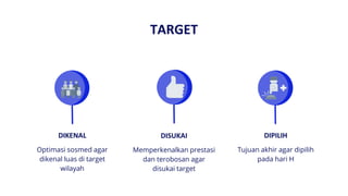 TARGET
Memperkenalkan prestasi
dan terobosan agar
disukai target
Optimasi sosmed agar
dikenal luas di target
wilayah
Tujuan akhir agar dipilih
pada hari H
DISUKAI
DIKENAL DIPILIH
 