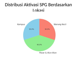 Proposal_SPG_Rokok direct sales spg.pptx