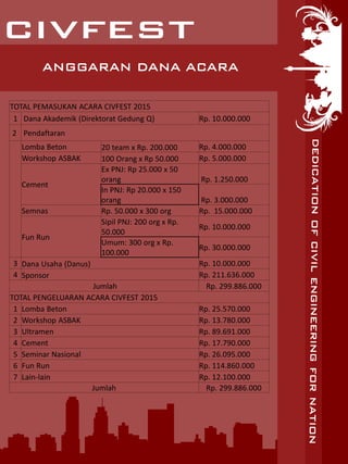 ANGGARAN DANA ACARA
TOTAL PEMASUKAN ACARA CIVFEST 2015
1 Dana Akademik (Direktorat Gedung Q) Rp. 10.000.000
2 Pendaftaran
Lomba Beton 20 team x Rp. 200.000 Rp. 4.000.000
Workshop ASBAK 100 Orang x Rp 50.000 Rp. 5.000.000
Cement
Ex PNJ: Rp 25.000 x 50
orang Rp. 1.250.000
In PNJ: Rp 20.000 x 150
orang Rp. 3.000.000
Semnas Rp. 50.000 x 300 org Rp. 15.000.000
Fun Run
Sipil PNJ: 200 org x Rp.
50.000
Rp. 10.000.000
Umum: 300 org x Rp.
100.000
Rp. 30.000.000
3 Dana Usaha (Danus) Rp. 10.000.000
4 Sponsor Rp. 211.636.000
Jumlah Rp. 299.886.000
TOTAL PENGELUARAN ACARA CIVFEST 2015
1 Lomba Beton Rp. 25.570.000
2 Workshop ASBAK Rp. 13.780.000
3 Ultramen Rp. 89.691.000
4 Cement Rp. 17.790.000
5 Seminar Nasional Rp. 26.095.000
6 Fun Run Rp. 114.860.000
7 Lain-lain Rp. 12.100.000
Jumlah Rp. 299.886.000
 