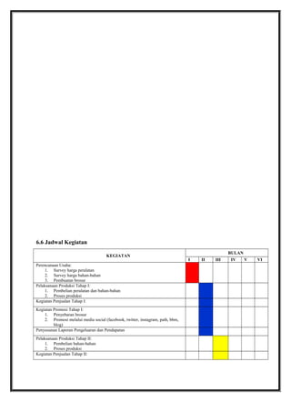 6.6 Jadwal Kegiatan
KEGIATAN
BULAN
I II III IV V VI
Perencanaan Usaha:
1. Survey harga peralatan
2. Survey harga bahan-bahan
3. Pembuatan brosur
Pelaksanaan Produksi Tahap I:
1. Pembelian peralatan dan bahan-bahan
2. Proses produksi
Kegiatan Penjualan Tahap I:
Kegiatan Promosi Tahap I:
1. Penyebaran brosur
2. Promosi melalui media social (facebook, twitter, instagram, path, bbm,
blog)
Penyusunan Laporan Pengeluaran dan Pendapatan
Pelaksanaan Produksi Tahap II:
1. Pembelian bahan-bahan
2. Proses produksi
Kegiatan Penjualan Tahap II:
 
