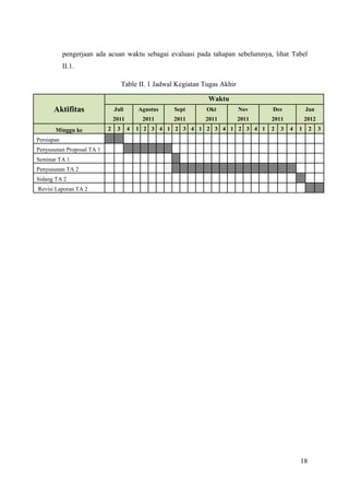 pengerjaan ada acuan waktu sebagai evaluasi pada tahapan sebelumnya, lihat Tabel
            II.1.

                                    Table II. 1 Jadwal Kegiatan Tugas Akhir

                                                                 Waktu
      Aktifitas                Juli       Agustus     Sept       Okt          Nov    Des             Jan
                               2011        2011      2011       2011          2011   2011            2012
       Minggu ke           2    3     4   1 2 3 4 1 2 3 4 1 2 3 4 1 2 3 4 1          2   3   4   1    2     3
Persiapan
Penyusunan Proposal TA 1
Seminar TA 1
Penyusunan TA 2
Sidang TA 2
Revisi Laporan TA 2




                                                                                                 18
 