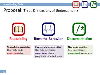 12
Proposal: Three Dimensions of Understanding
DocumentationRuntime BehaviorReadability
Textual characteristics
that make code
understandable.
Structural characteristics
that help developers
understand what a
program is expected to do.
Non-code text that
helps developers
understand a program.
 