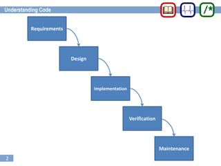 2
Requirements
Design
Implementation
Verification
Maintenance
 