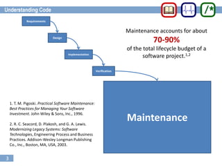 3
Requirements
Design
Implementation
Verification
Maintenance
Maintenance accounts for about
70-90%
of the total lifecycle budget of a
software project.1,2
1. T. M. Pigoski. Practical Software Maintenance:
Best Practices for Managing Your Software
Investment. John Wiley & Sons, Inc., 1996.
2. R. C. Seacord, D. Plakosh, and G. A. Lewis.
Modernizing Legacy Systems: Software
Technologies, Engineering Process and Business
Practices. Addison-Wesley Longman Publishing
Co., Inc., Boston, MA, USA, 2003.
 