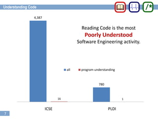 7
Reading Code is the most
Poorly Understood
Software Engineering activity.
4,387
780
16 1
ICSE PLDI
all program understanding
 