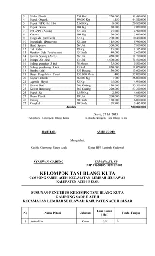3 Mulsa Plastik 234 Rol 220.000 51.480.000
4 Pupuk Organik 39.000 Kg 1.150 44.850.000
5 Pupuk NPK 16:16:16 2.600 Kg 8.000 20.800.000
6 Pupuk Borate 104 Kg 20.000 2.080.000
7 PPC/ZPT (Atonik) 52 Liter 95.000 4.940.000
8 Curater 104 Kg 20.000 2.080.000
9 Fungisida (Antrocol) 52 Kg 200.000 10.400.000
10 Insektisida (Detacron) 52 Liter 115.000 5.980.000
11 Hand Sprayer 26 Unit 300.000 7.800.000
12 Tali Rafia 39 Kg 35.000 1.365.000
13 Gembor (Alat Penyiraman) 65 Buah 40.000 2.600.000
14 Kereta Sorong (Arco) 26 Unit 450.000 11.700.000
15 Pompa Air 3 inci 13 Unit 5.500.000 71.500.000
16 Selang pengisap 3 inci 78 Meter 75.000 5.850.000
17 Selang pembuang 3 inci 13 Rol 850.000 11.050.000
18 Bambu (ajir) 455 Batang 30.000 13.650.000
19 Biaya Pengolahan Tanah 130.000 Meter 400 52.000.000
20 Kapur Dolamik 26.000 Kg 1000 26.000.000
21 Agensia Hayati 52 Kg 95.000 4.940.000
22 Kawat Duri 208 Gulung 170.000 35.360.000
23 Kawat Baronjang 260 Gulung 220.000 57.200.000
24 Pupuk Za 1.950 Kg 2.400 4.680.000
25 Drum Plastik 39 Unit 200.000 7.800.000
26 Parong 50 Buah 120.000 6.000.000
27 Cangkul 50 Buah 68.900 3.445.000
Jumlah 500.000.000
Sekretaris Kelompok Blang Kuta
BAHTIAR
Saree, 27 Juli 2013
Ketua Kelompok Tani Blang Kuta
AMIRUDDIN
Mengetahui,
Kechik Gampong Saree Aceh
SYARWAN GADENG
Ketua BPP Lembah Seulawah
ERMAWATI. SP
NIP. 19630105 1987102 002
………..
KELOMPOK TANI BLANG KUTA
GaMPONG SAREE ACEH KECAMATAN LEMBAH SEULAWAH
KABUPATEN ACEH BESAR
SUSUNAN PENGURUS KELOMPK TANI BLANG KUTA
GAMPONG SAREE ACEH
KECAMATAN LEMBAH SEULAWAH KABUPATEN ACEH BESAR
No Nama Petani Jabatan
Luas Lahan
( Ha )
Tanda Tangan
1 Amiruddin Ketua 0,5 1.
 