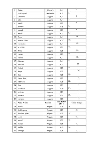 2 Bahtiar Sekretaris 0,5 2.
3 Heri Saputra Bendahara 0,5 3.
4 Darusman Anggota 0,5 4.
5 Irfan Anggota 0,5 5.
6 Iswadi Anggota 0,25 6.
7 Bachtiar Anggota 0,25 7.
8 Mustafa Anggota 0,25 8.
9 Afrizal Anggota 0,5 9.
10 Anasri Anggota 0,5 10.
11 Rahmat Taufit Anggota 0,5 11.
12 Musmuliadi Anggota 0,5 12.
13 M. Akbar Anggota 0,25 13.
14 Armia Anggota 0,25 14.
15 Usman Anggota 0,25 15.
16 Hendra Anggota 0,5 16.
17 Sulaiman Anggota 0,5 17.
18 Sukrullah Anggota 0,5 18.
19 Heriadi Anggota 0,25 19.
20 Surya Anggota 0,25 20.
21 Basri Anggota 0,25 21.
22 Hasan Basri Anggota 0,25 21.
23 Jalaluddin Anggota 0,25 22.
24 Ilyas Anggota 0,25 23.
25 Salahuddin Anggota 0,25 24.
26 M. Afan Anggota 0,25 25.
27 Iskandar Anggota 0,25 26.
28 Margona Anggota 0,25 27.
NO Nama Petani Jabatan
Luas Lahan
( Ha )
Tanda Tangan
29 Nurdin Anggota 0,25 28.
30 Saiful Anwar Anggota 0,25 29.
31 Sulaiman Amin Anggota 0,25 30.
32 M. Ali Anggota 0,25 31.
33 Muzakir Anggota 0,25 32,
34 Tarmizi Anggota 0,25 33.
35 Naddan Anggota 0,5 34.
36 Jumangin Anggota 0,25 35.
 