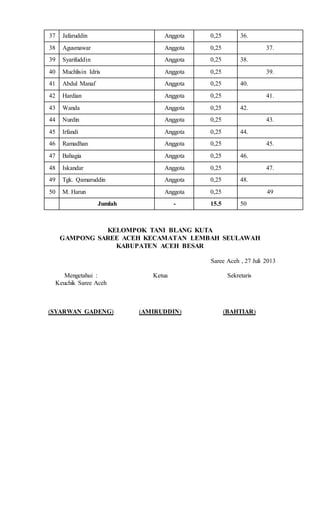 37 Jafaruddin Anggota 0,25 36.
38 Agusmawar Anggota 0,25 37.
39 Syarifuddin Anggota 0,25 38.
40 Muchlisin Idris Anggota 0,25 39.
41 Abdul Manaf Anggota 0,25 40.
42 Hardian Anggota 0,25 41.
43 Wanda Anggota 0,25 42.
44 Nurdin Anggota 0,25 43.
45 Irfandi Anggota 0,25 44.
46 Ramadhan Anggota 0,25 45.
47 Bahagia Anggota 0,25 46.
48 Iskandar Anggota 0,25 47.
49 Tgk. Qamaruddin Anggota 0,25 48.
50 M. Harun Anggota 0,25 49
Jumlah - 15.5 50
KELOMPOK TANI BLANG KUTA
GAMPONG SAREE ACEH KECAMATAN LEMBAH SEULAWAH
KABUPATEN ACEH BESAR
Saree Aceh , 27 Juli 2013
Mengetahui :
Keuchik Saree Aceh
(SYARWAN GADENG)
Ketua
(AMIRUDDIN)
Sekretaris
(BAHTIAR)
 