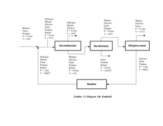 De-methanizer De-ethanizer Ethylene tower
Reaktor
Metana
Etana
Propana
P = 32 atm
T = 70o
C
Hidrogen
Metana
Ethylene
Etana
Propana
Butana
P = 32 atn
T = 70 o
C
Hidrogen
Metana
Ethylene
P = 30 atm
T = -93o
C
Metana
Ethylene
Etana
Propana
Butana
P = 30 atm
T = 16o
C
Metana
Ethylene
Etana
Propana
P = 30 atm
T = -36o
C
Etana
Propana
Butana
P = 30 atm
T = 130,8o
C
Metana
Ethylene
Etana
P = 15 atm
T = -75 o
C
Ethylene
Etana
Propana
P = 1 atm
T = 800o
C
Hidrogen
Metana
Etana
Propana
Butana
P = 1 atm
T = 1000o
C
Gambar 2.1 Diagram Alir Kualitatif
 