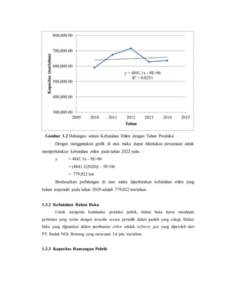 Gambar 1.2 Hubungan antara Kebutuhan Etilen dengan Tahun Produksi
Dengan menggunakan grafik di atas maka dapat ditentukan persamaan untuk
memperkirakan kebutuhan etilen pada tahun 2022 yaitu :
y = 4841.1x - 9E+06
= (4841.1(2020)) – 9E+06
= 779,022 ton
Berdasarkan perhitungan di atas maka diperkirakan kebutuhan etilen yang
belum terpenuhi pada tahun 2020 adalah 779,022 ton/tahun.
1.3.2 Kebutuhan Bahan Baku
Untuk menjamin kontinuitas produksi pabrik, bahan baku harus mendapat
perhatian yang serius dengan tersedia secara periodik dalam jumlah yang cukup. Bahan
baku yang digunakan dalam pembuatan etilen adalah refinery gas yang diperoleh dari
PT. Badak NGL Bontang yang mencapai 5,4 juta ton/tahun.
1.3.3 Kapasitas Rancangan Pabrik
y = 4841.1x - 9E+06
R² = 0.0251
300,000.00
400,000.00
500,000.00
600,000.00
700,000.00
800,000.00
2009 2010 2011 2012 2013 2014 2015
Kapasitas(ton/tahnu)
Tahun
 