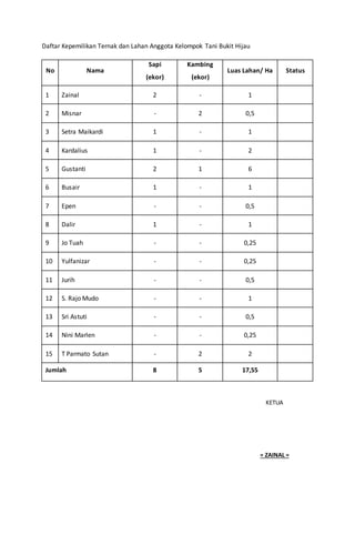 Daftar Kepemilikan Ternak dan Lahan Anggota Kelompok Tani Bukit Hijau
No Nama
Sapi
(ekor)
Kambing
(ekor)
Luas Lahan/ Ha Status
1 Zainal 2 - 1
2 Misnar - 2 0,5
3 Setra Maikardi 1 - 1
4 Kardalius 1 - 2
5 Gustanti 2 1 6
6 Busair 1 - 1
7 Epen - - 0,5
8 Dalir 1 - 1
9 Jo Tuah - - 0,25
10 Yulfanizar - - 0,25
11 Jurih - - 0,5
12 S. Rajo Mudo - - 1
13 Sri Astuti - - 0,5
14 Nini Marlen - - 0,25
15 T Parmato Sutan - 2 2
Jumlah 8 5 17,55
KETUA
= ZAINAL =
 