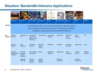 Situation: Bandwidth-Intensive Applications



            Education        Finance           Government       Healthcare     Legal           Manufacturing   Media         Retail         Carrier


General
                                             Cloud Computing, SaaS, LAN-to-LAN, Disaster Recovery / Business Continuity
                                             video conferencing, Internet access, data center/IT infrastructure consolidation,
                                                      virtualization, business process automation (BI, ERP, CRM, etc.)


By          Distance         Trading & mkt     Connectivity   Tele-medicine    Lexis/ Nexis/   CAD/ CAM        Streaming     Sales          VoIP
Vertical    learning         info              between fed,                    Westlaw                         Video         Analytics
                                               state and muni                                                  archiving
                                               institutions


            Video on-        SIAC              Emergency        Electronic     eDiscovery      Simulation      Production,   Supply chain   CDN
            demand           regulation        services         medical                                        post, dist.
                                                                records


            Research        Financial          Video hearings HIPAA            Digital docu-   Supply chain    Social        Inventory      Wireless
            collaboration & simulation         & bookings                      mentation                       networking    control        backhaul
            networks        complex
                            modeling

                             Imaging &         Remote           Medical                        Plant floor                   Security /
                             video app         employee         Imaging                        automation                    Surveillance
                                               training         (PACS)




4          Presentation Title – 00/00/11 (Optional)
 