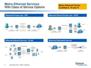 Metro Ethernet Services                                        Metro Ethernet Forum
With Class of Service Options                                  Certified 9, 14 and 11


    Ethernet Private Line - EPL                    Ethernet Virtual Private Line - EVPL




    Ethernet Network Service - ELAN                Ethernet Dedicated Internet




7       Presentation Title – 00/00/11 (Optional)
 