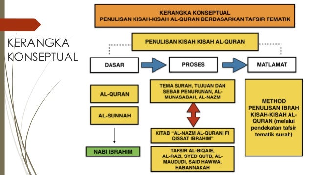Tafsir Tematik Surah Dalam Penulisan Kisah-kisah al-Quran 