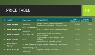PRICE TABLE 14
Sl NAME Department DESCRIPTION
Yearly
PRICE/UNIT
Monthly
PRICE/UNIT
1 Smart Website Marketing
MobileFriendly ResponsiveWebsite,
Feedback form, Booking / Contact form etc
25,000 2,500
2 Smart Mobile App
F&B, Housekeeping,
Marketing
App for Android, ApplePhonesand Tablets 25,000 2,500
3 Smart Feedback Front desk, F&B
Digitized Form used with Website,
Phones/Tablets 7,000 700
4 Smart e-Menu F&B
Digitized F&B Menu Card with Table
Booking,
Ordering, KOT, Feedback form etc
25,000 2,500
5
Smart Digital
Signage
IT, F&B, Marketing Digital SignageScreenswith Central Server 5,000 500
6 Smart Room TV
HouseKeeping, F&B
Marketing,
UpgradeExisting TV to Smart TV 5,000 500
 